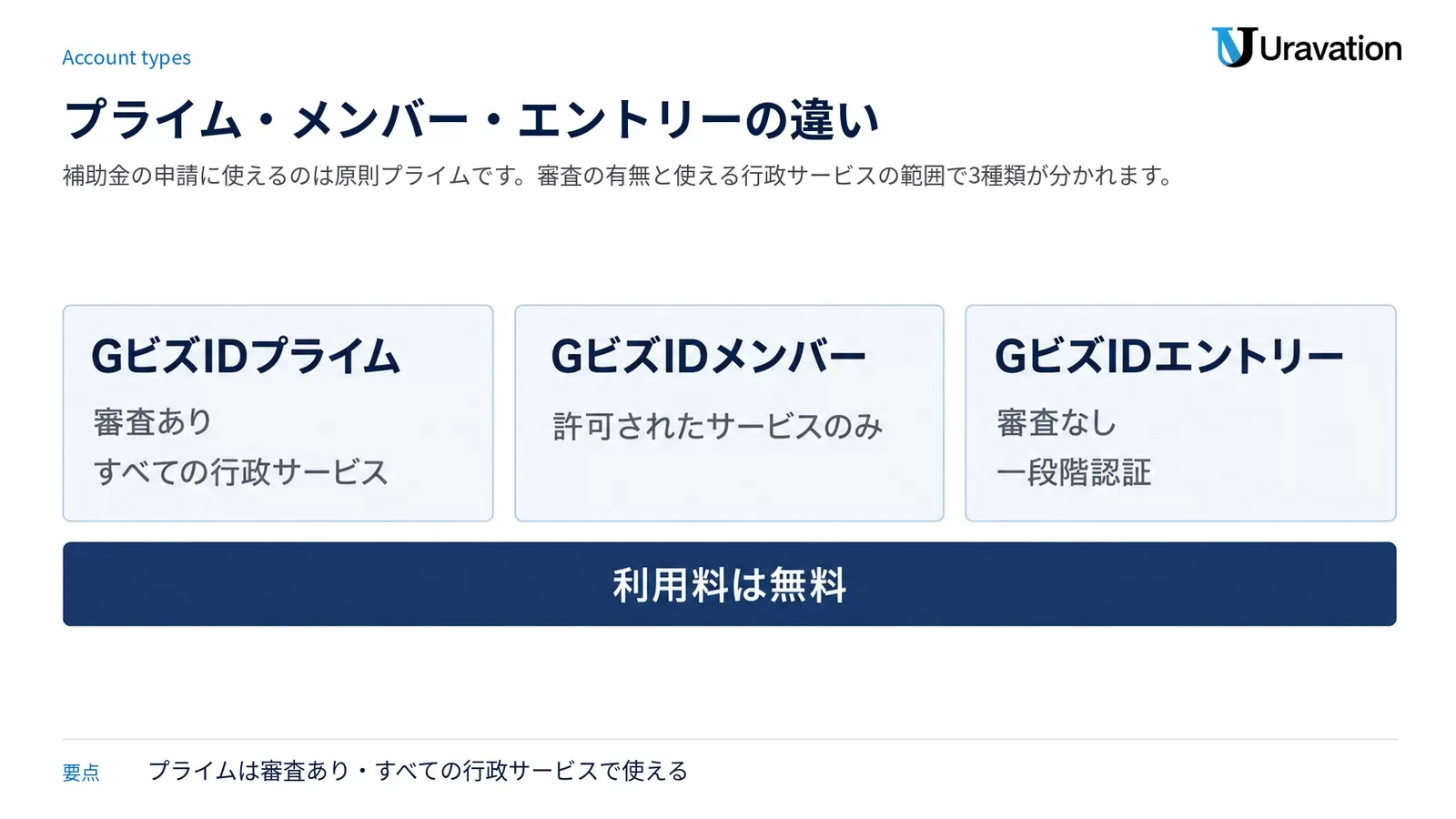 GビズIDプライム・メンバー・エントリーの3種類を、審査の有無と利用できる行政サービスの範囲で並べた比較図
