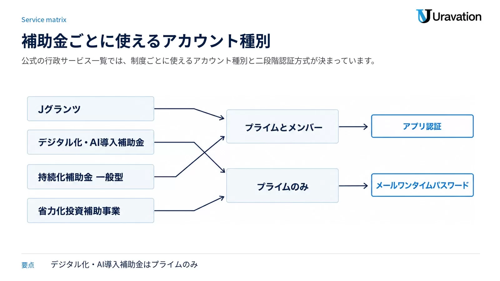 Jグランツ・デジタル化AI導入補助金・持続化補助金・省力化投資補助事業を、使えるアカウント種別ごとに振り分けた対応図
