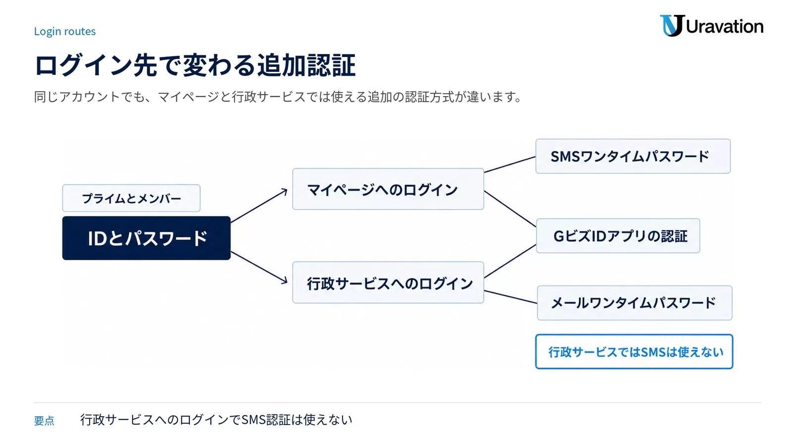 IDとパスワードの後に分岐する追加認証を、マイページへのログインと行政サービスへのログインで書き分けた図