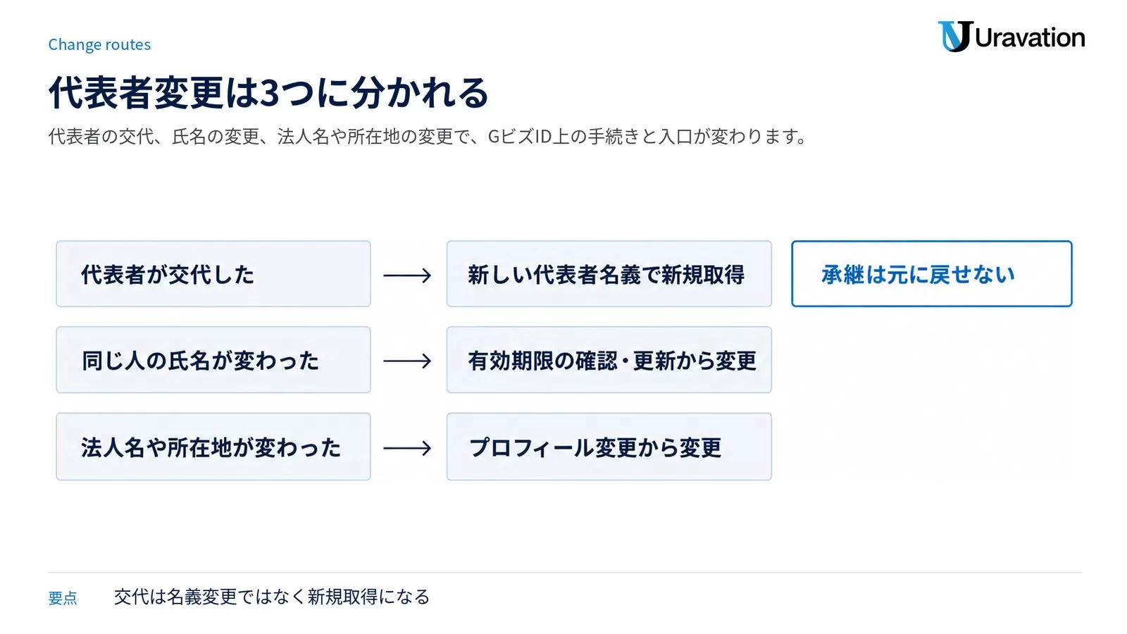 代表者の交代・氏名変更・法人名や所在地の変更の3つを、それぞれの手続きの入口に対応づけた分岐図