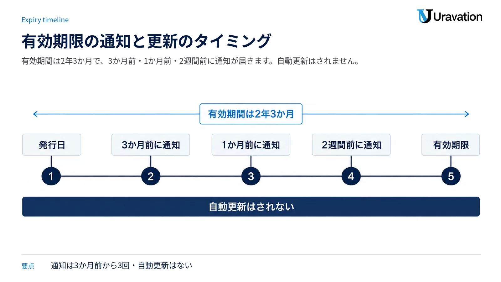 アカウント発行日から有効期限までを1本の線で示し、3か月前・1か月前・2週間前の通知時点を並べた時系列図