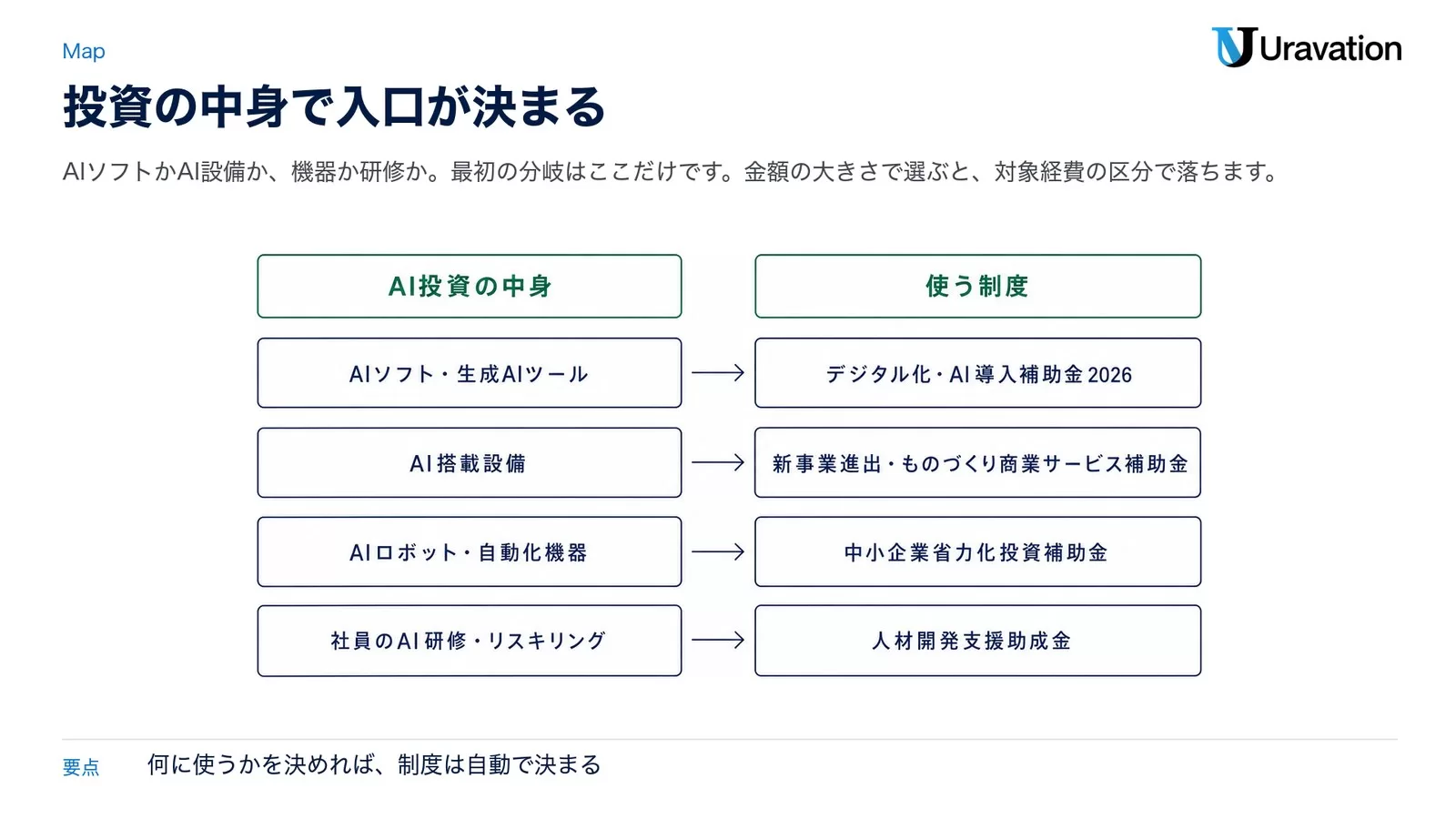AI投資の中身と使う制度を対応させた図。AIソフト・生成AIツールはデジタル化・AI導入補助金2026、AI搭載設備は新事業進出・ものづくり商業サービス補助金、AIロボット・自動化機器は中小企業省力化投資補助金、社員のAI研修・リスキリングは人材開発支援助成金へ対応する