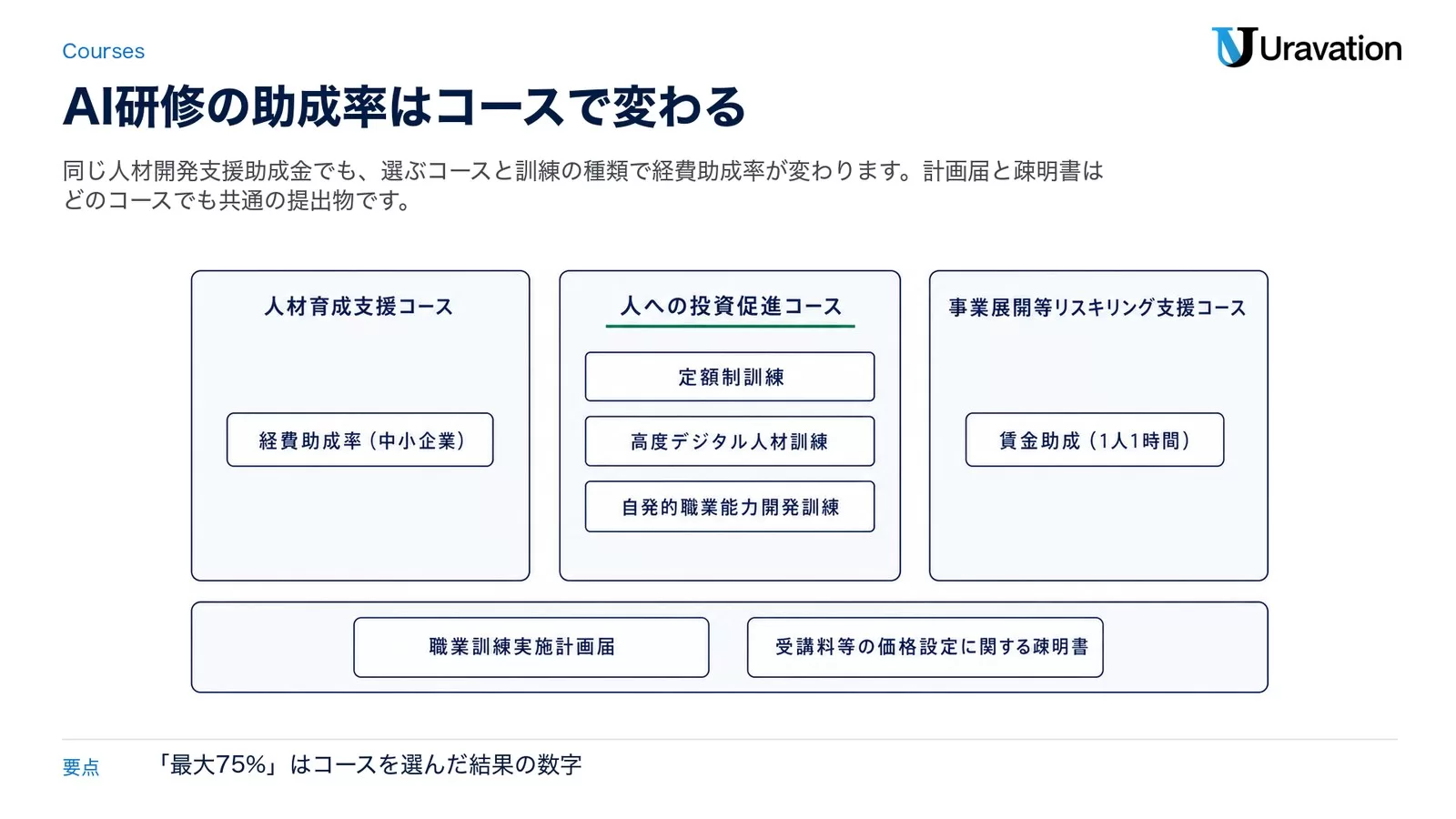 人材開発支援助成金のコース構成図。人材育成支援コース、人への投資促進コース(定額制訓練・高度デジタル人材訓練・自発的職業能力開発訓練)、事業展開等リスキリング支援コースの3panelと、共通の提出物である職業訓練実施計画届・受講料等の価格設定に関する疎明書を示す