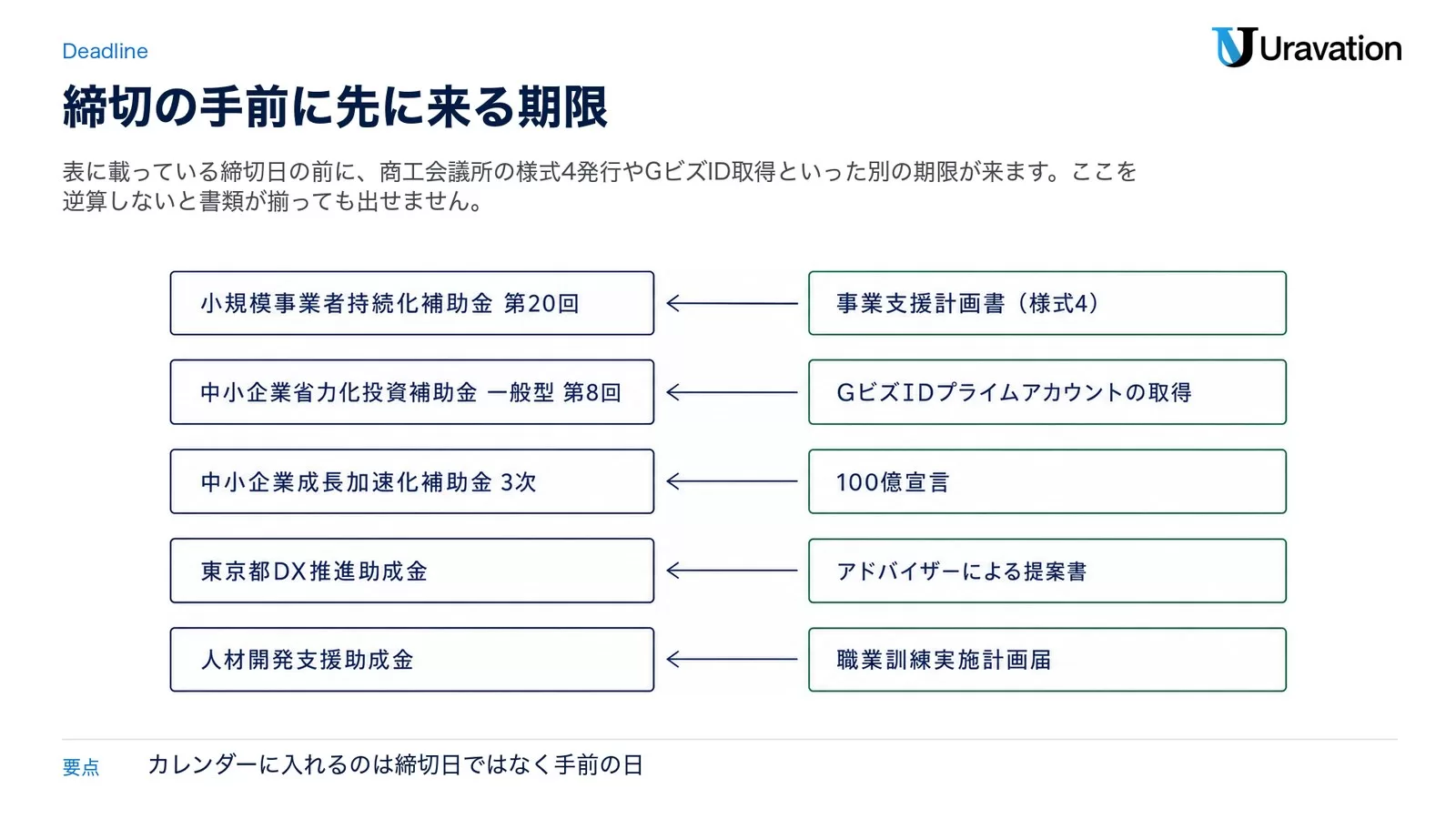 制度ごとに締切より先に来る期限を示した図。小規模事業者持続化補助金 第20回は事業支援計画書(様式4)、中小企業省力化投資補助金 一般型 第8回はGビズIDプライムアカウントの取得、中小企業成長加速化補助金 3次は100億宣言、東京都DX推進助成金はアドバイザーによる提案書、人材開発支援助成金は職業訓練実施計画届が先に来る