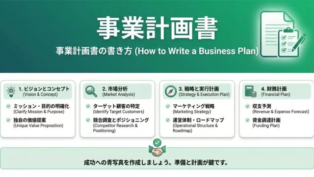 【2026年最新】補助金 事業計画書の書き方｜採択率を上げる7つのポイント