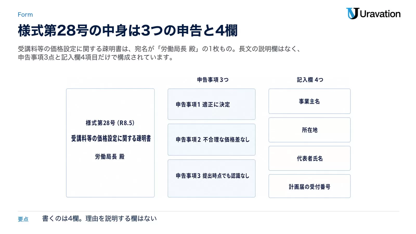 様式第28号の構成図。上段に受講料等の価格設定に関する疎明書と様式第28号（R8.5）、中段に3つの申告事項、下段に事業主名・所在地・代表者氏名・計画届の受付番号の記入欄を重ねて示した図