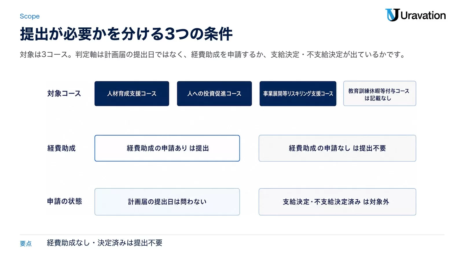 様式第28号の提出要否の判定図。人材育成支援コース・人への投資促進コース・事業展開等リスキリング支援コースが対象で、教育訓練休暇等付与コースは記載なし、経費助成の申請なしと決定済みは対象外になることを分岐で示した図