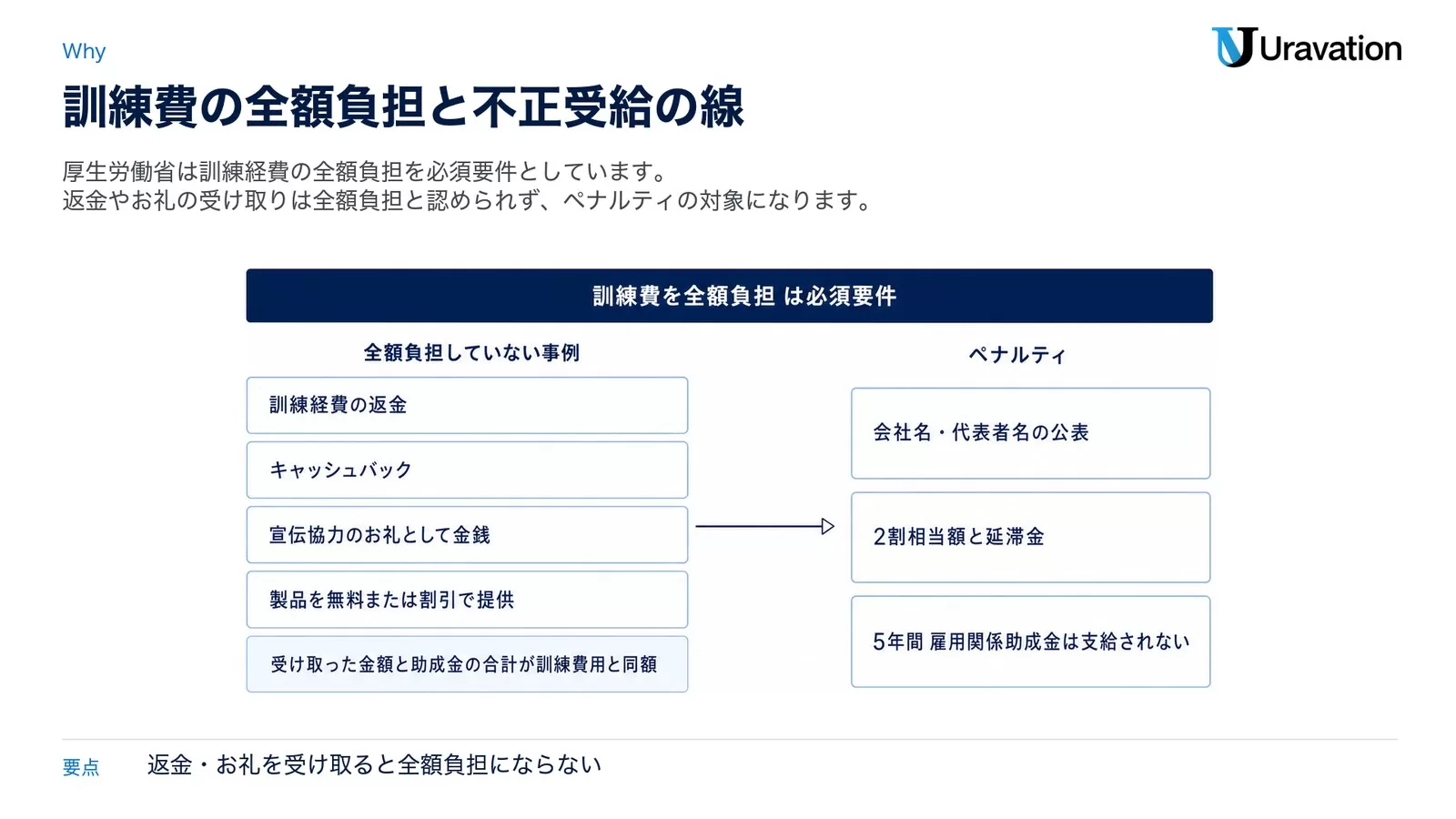 訓練経費の全額負担と不正受給の対比図。左に全額負担が必須要件、右に返金・キャッシュバック・宣伝協力のお礼・製品の無償提供を並べ、下に会社名と代表者名の公表・2割相当額と延滞金・5年間の不支給を示した図