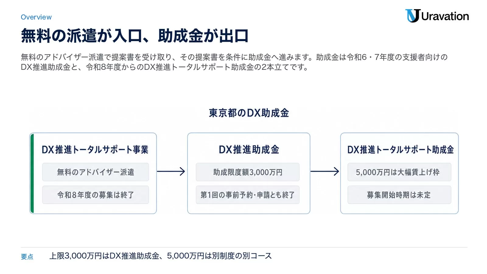 東京都のDX支援を3枚のカードで並べ、左にDX推進トータルサポート事業(アドバイザー派遣は無料・4コース 令和8年度は募集終了)、中央にDX推進助成金(助成限度額3,000万円・第1回は受付終了)、右にDX推進トータルサポート助成金(最大5,000万円は大幅賃上げ枠・募集開始時期は未定)を矢印でつないだ図