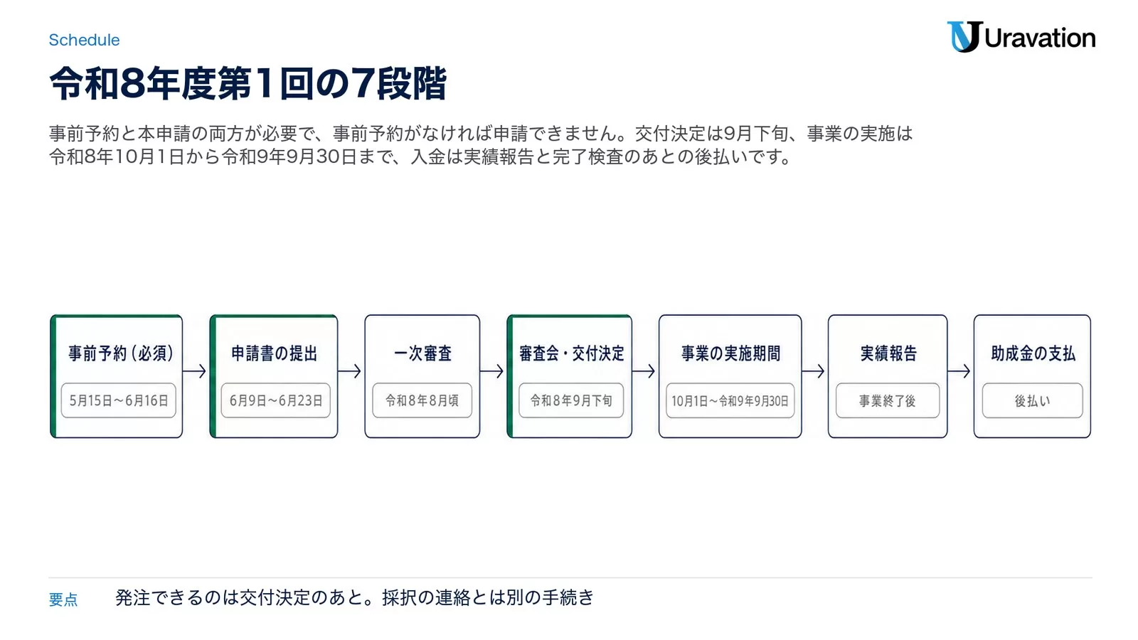 DX推進助成金 令和8年度第1回の手続きを7段階の横並びで示した図。事前予約 5月15日〜6月16日、Jグランツで申請 6月9日〜6月23日、一次審査 8月頃まで、審査会・交付決定 9月下旬、事業の実施 10月1日〜翌年9月30日、実績報告・完了検査 事業終了後、助成金の支払 後払い