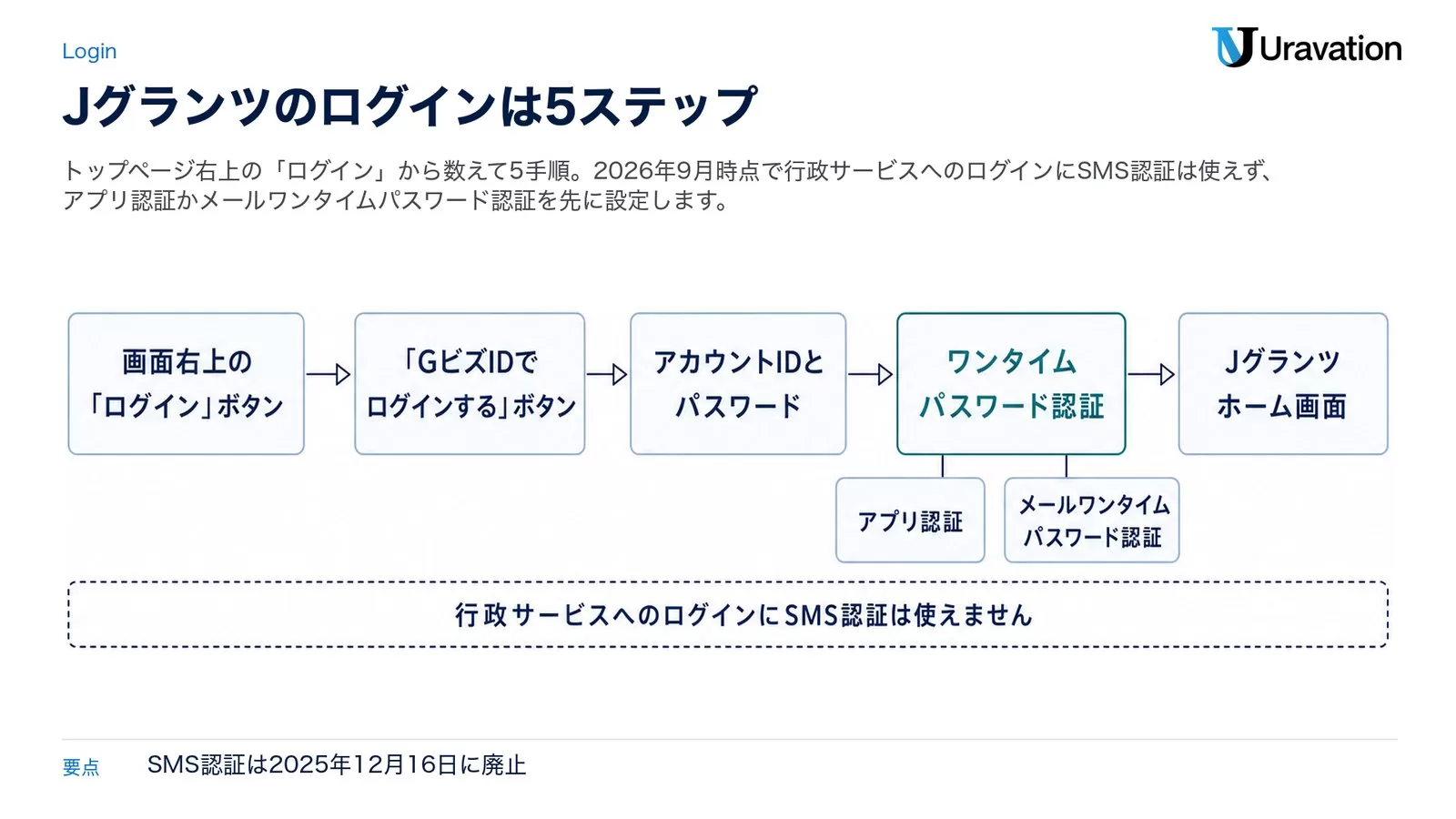 Jグランツのログイン手順5ステップの流れ図。トップページ右上のログイン、GビズIDでログインする、アカウントIDとパスワード、ワンタイムパスワード認証、Jグランツのホーム画面の順に進む。ワンタイムパスワード認証はアプリ認証の数字4桁かメールワンタイムパスワード認証の2択で、SMS認証は2025年12月16日に廃止されたことを示す
