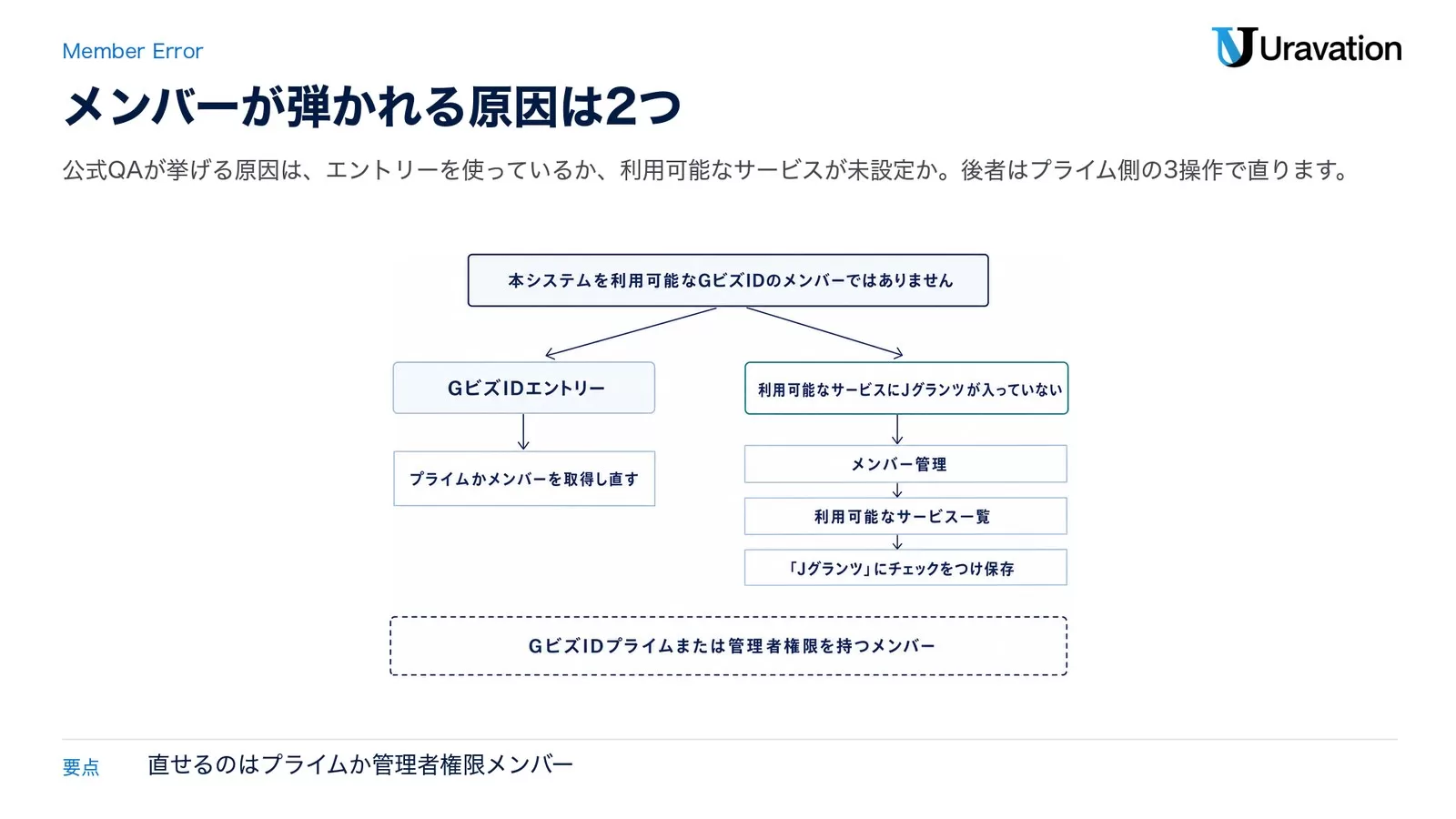 本システムを利用可能なGビズIDのメンバーではありませんというエラーの原因を2つに分ける図。左の原因はGビズIDエントリーで、プライムを取得し直す必要がある。右の原因はGビズIDメンバーで利用可能なサービスが未設定の場合、メンバー管理、利用可能なサービス一覧、Jグランツにチェックして保存の3手順で直る。操作するのはプライムか管理者権限メンバー