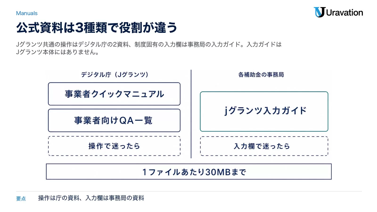 Jグランツ関連の公式資料3種類の役割分担の図。デジタル庁が出す事業者クイックマニュアルと事業者向けQA一覧は操作で迷ったときに読み、各補助金の事務局が出すjグランツ入力ガイドは入力欄で迷ったときに読む。添付ファイルは1ファイル30MBまでという共通ルールを下部に示す