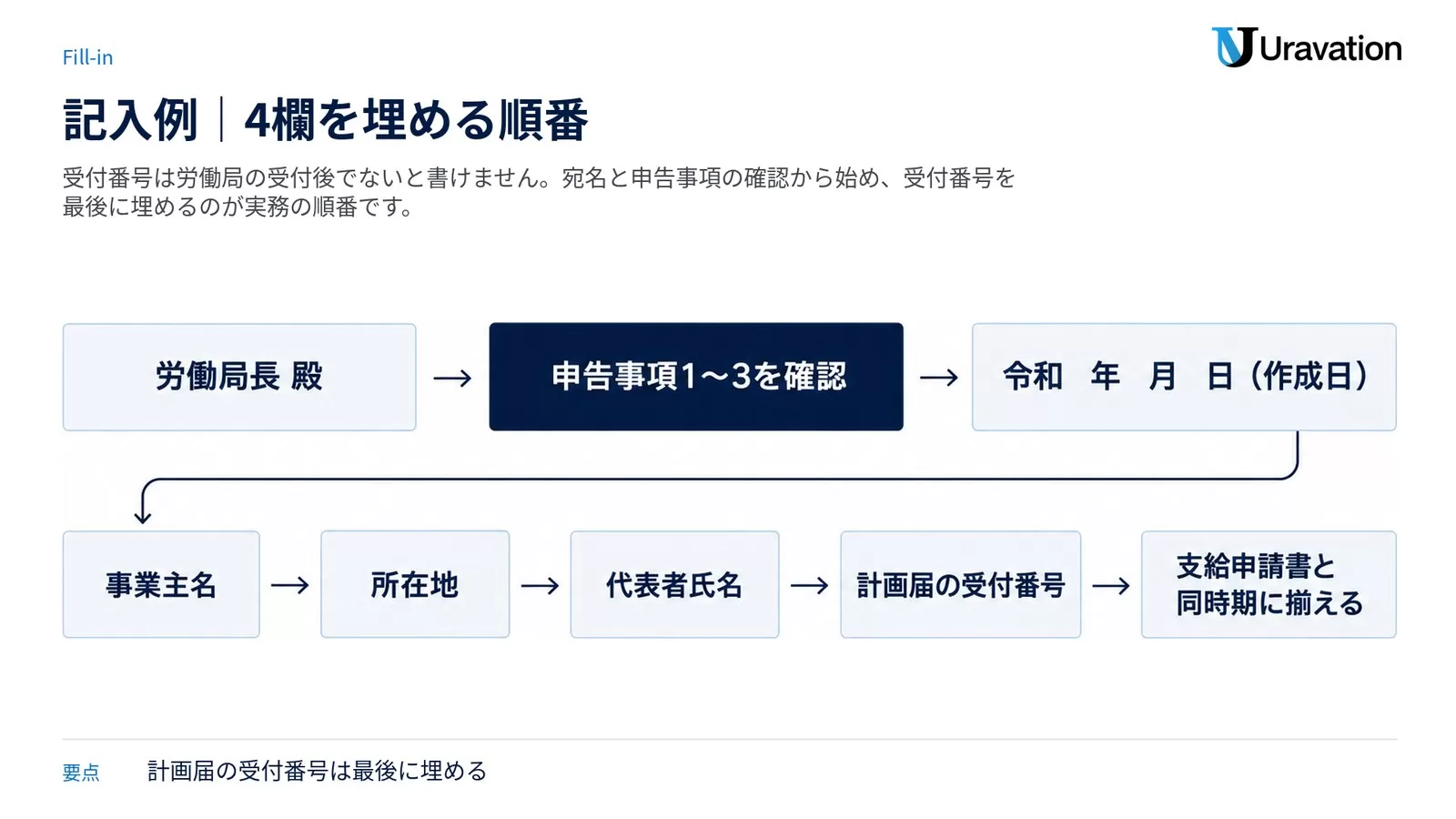 様式第28号の記入順を示した工程図。労働局長 殿の宛名、申告事項1〜3の確認、作成日、事業主名、所在地、代表者氏名、計画届の受付番号の順に並べ、支給申請書と同時期に揃える点を示した図