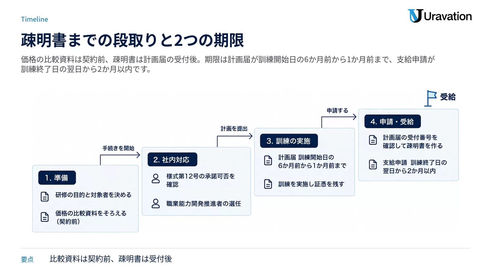 疎明書提出までの段取りを段階で示した図。研修の目的と対象者の決定、契約前の価格比較資料、様式第12号の承諾確認、職業能力開発推進者の選任、計画届の提出期間、訓練の実施と証憑、受付番号の確認と疎明書の作成、訓練終了日の翌日から2か月以内の支給申請を並べた図