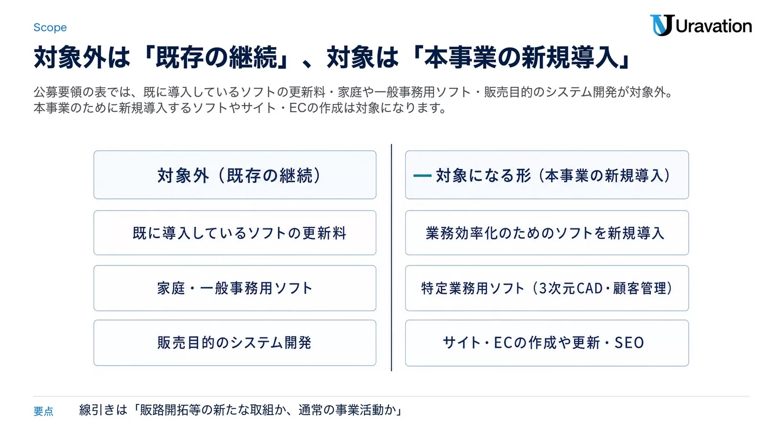 持続化補助金のソフトウェア経費の線引き。対象外（既存の継続）は既に導入しているソフトの更新料・家庭や一般事務用ソフト・販売目的のシステム開発。対象になる形（本事業の新規導入）は業務効率化のためのソフトを新規導入・特定業務用ソフト（3次元CAD・顧客管理）・サイトやECの作成や更新とSEO