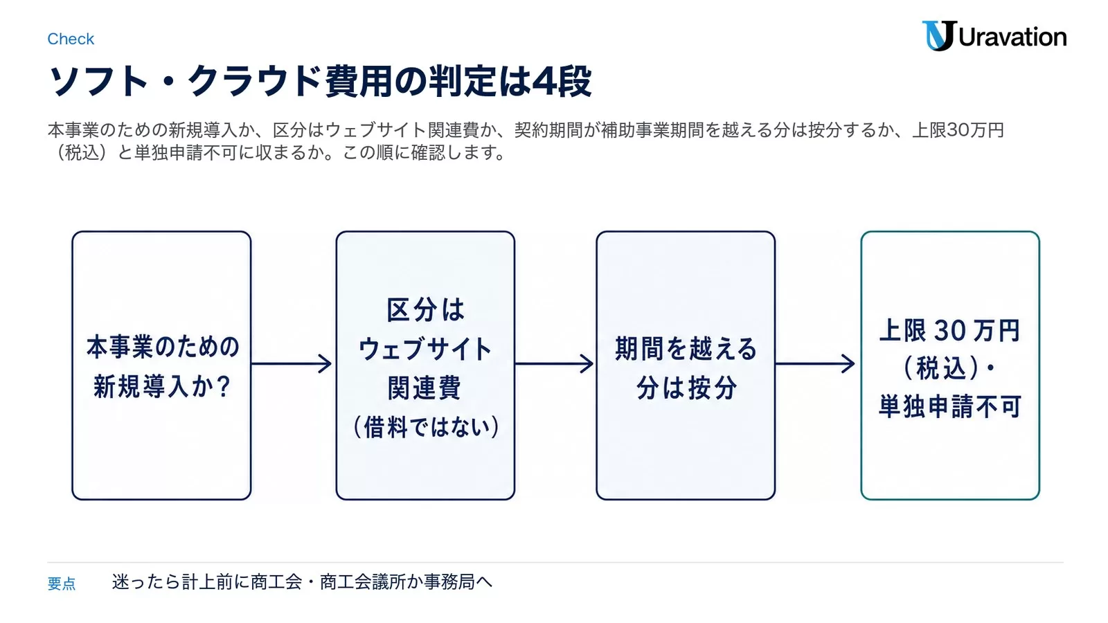 持続化補助金でソフト・クラウド費用を判定する4段。本事業のための新規導入か→区分はウェブサイト関連費（借料ではない）→期間を越える分は按分→上限30万円（税込）・単独申請不可