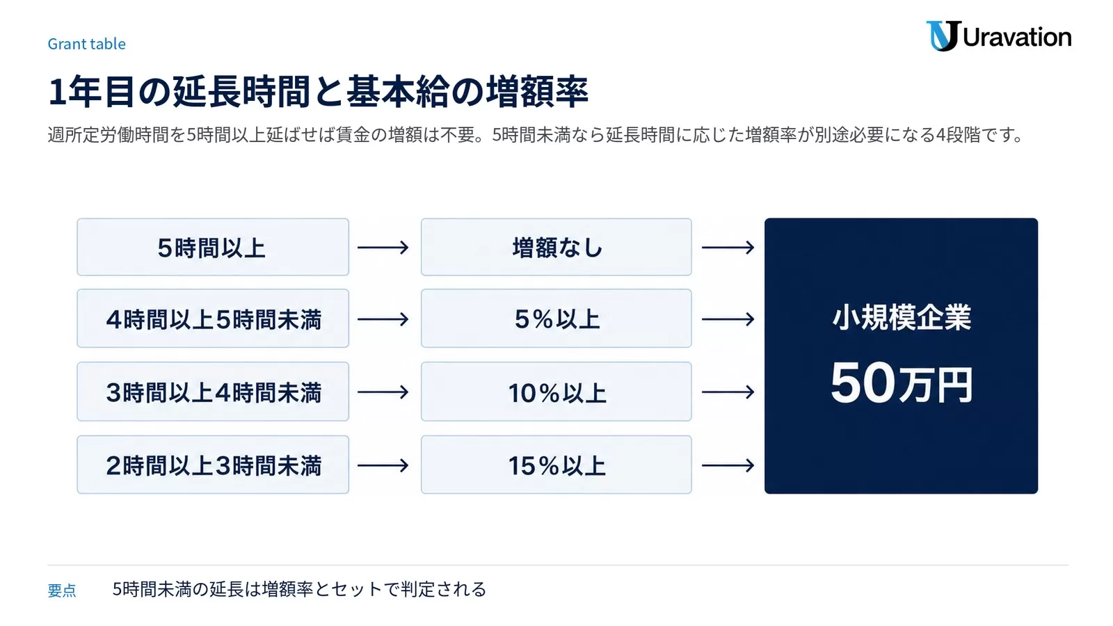 1年目の要件を4段階で示した図。週所定労働時間の延長5時間以上は増額なし、4時間以上5時間未満は5％以上、3時間以上4時間未満は10％以上、2時間以上3時間未満は15％以上の基本給増額が必要で、いずれも小規模企業は1人50万円。
