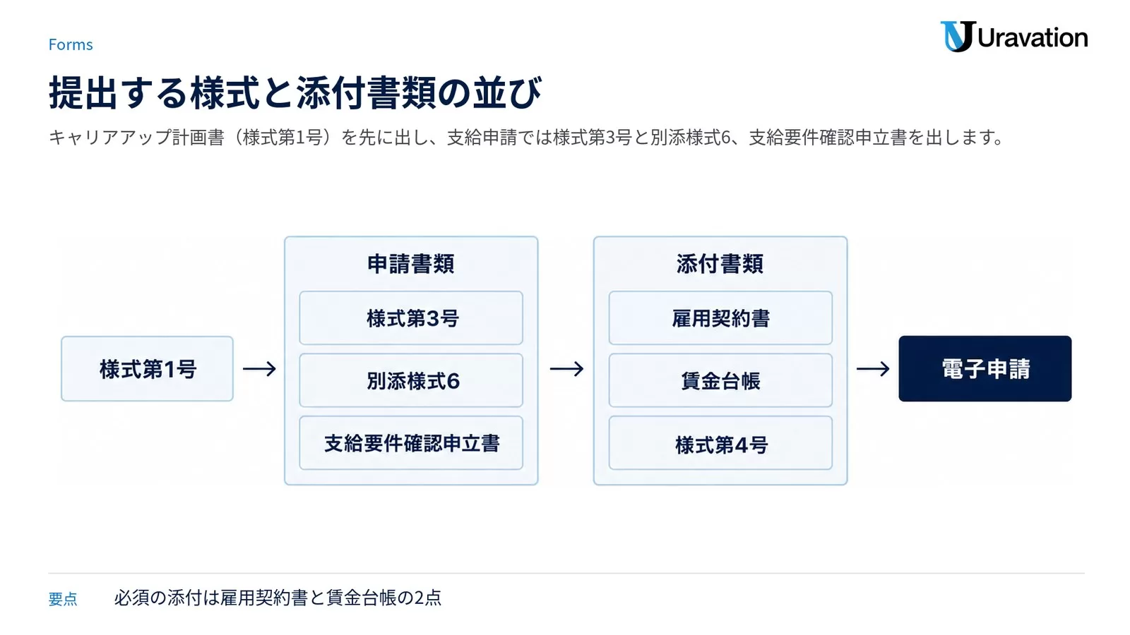提出物の流れを示した図。様式第1号から、申請書類（様式第3号・別添様式6・支給要件確認申立書）、添付書類（雇用契約書・賃金台帳・様式第4号）を経て電子申請へ進む。