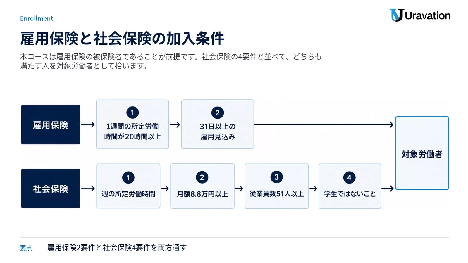 加入条件のゲート図。雇用保険は1週間の所定労働時間が20時間以上と31日以上の雇用見込みの2要件、社会保険は週の所定労働時間、月額8.8万円以上、従業員数51人以上、学生ではないことの4要件を通って対象労働者になる。