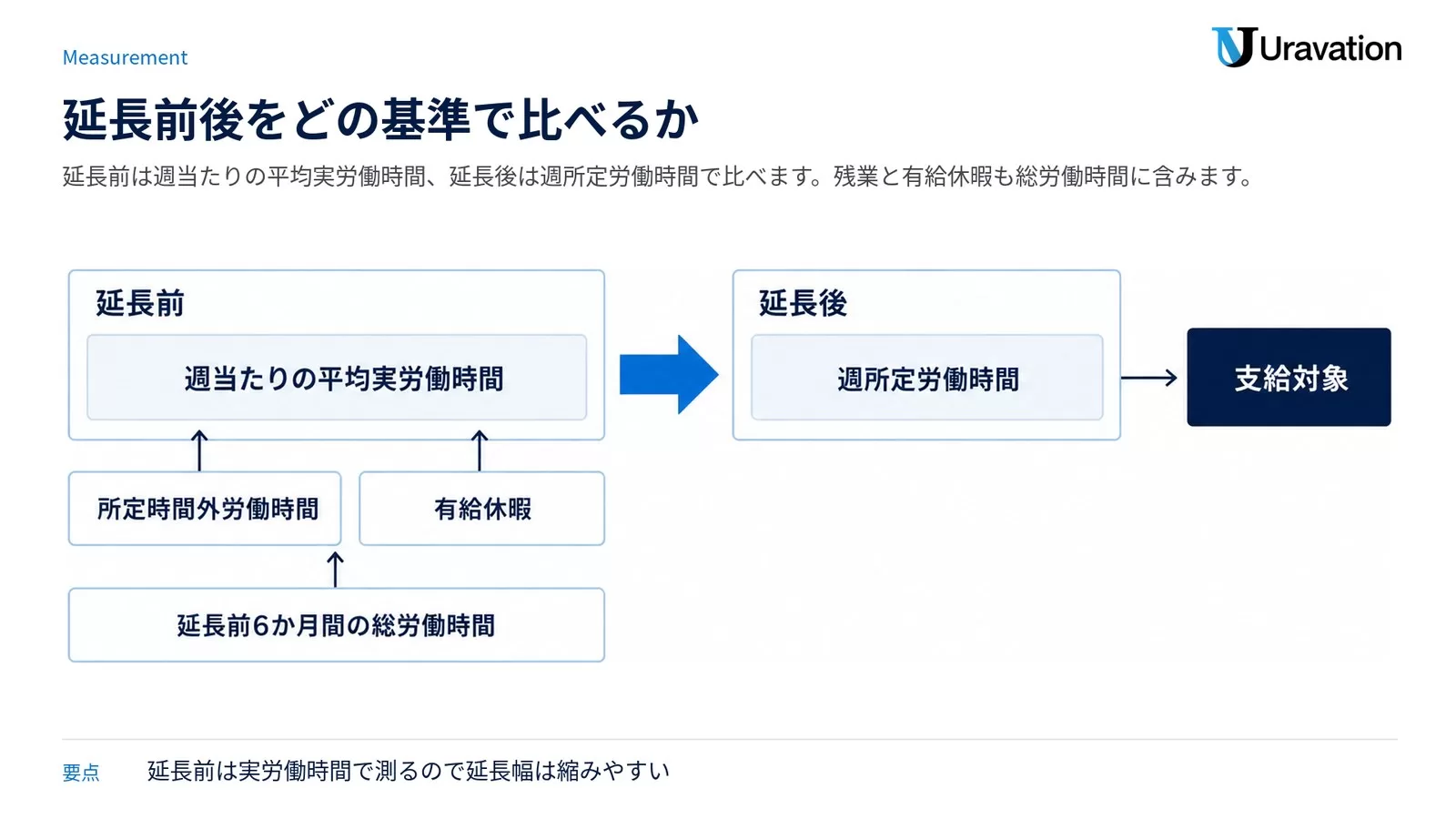 延長前後の比較方法を示した図。延長前は延長前6か月間の総労働時間から出す週当たりの平均実労働時間（所定時間外労働時間と有給休暇を含む）、延長後は週所定労働時間で比べ、基準を満たせば支給対象になる。