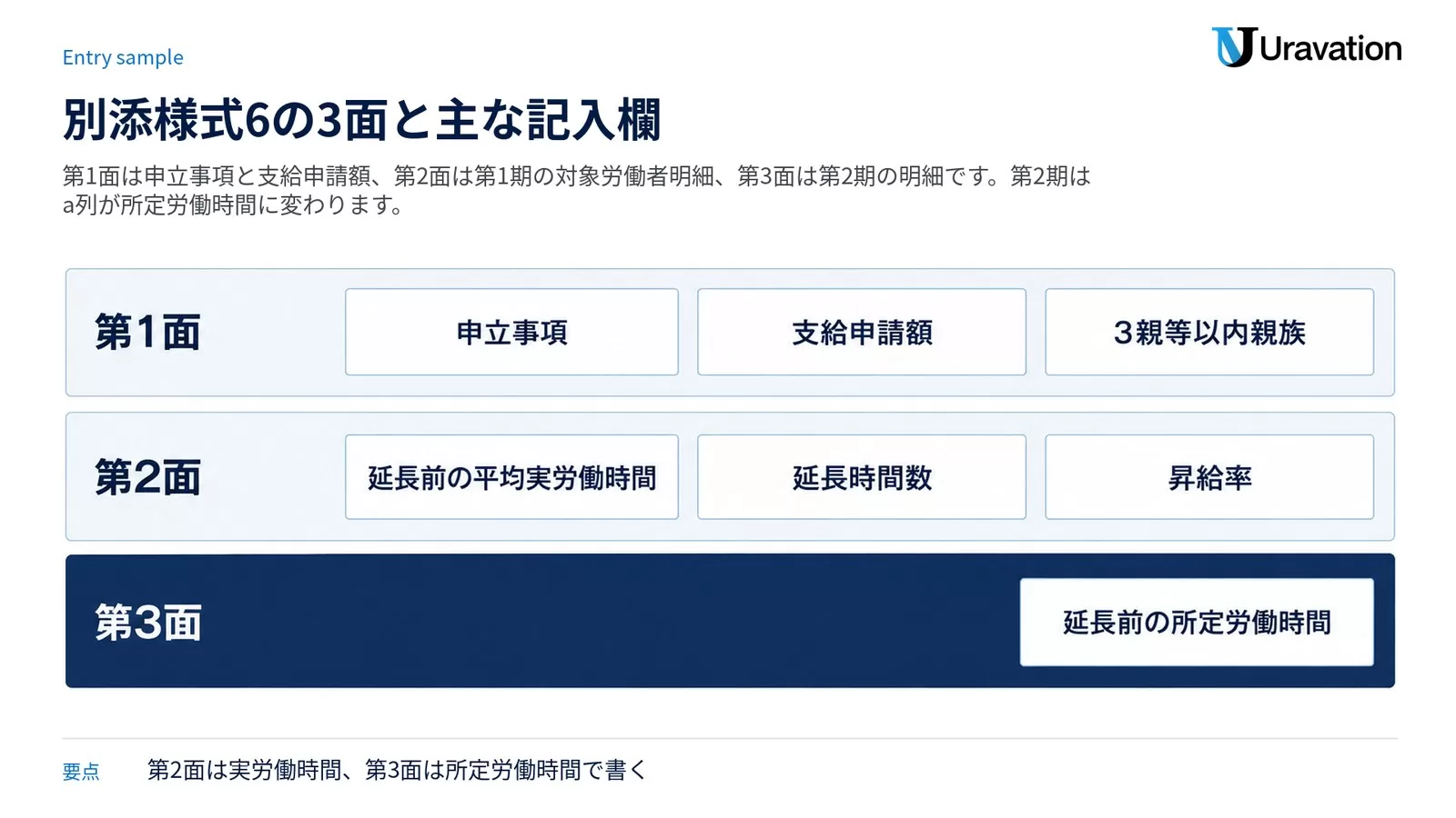 別添様式6の構成を3段で示した図。第1面は申立事項・支給申請額・3親等以内親族、第2面は延長前の平均実労働時間・延長時間数・昇給率、第3面は延長前の所定労働時間。