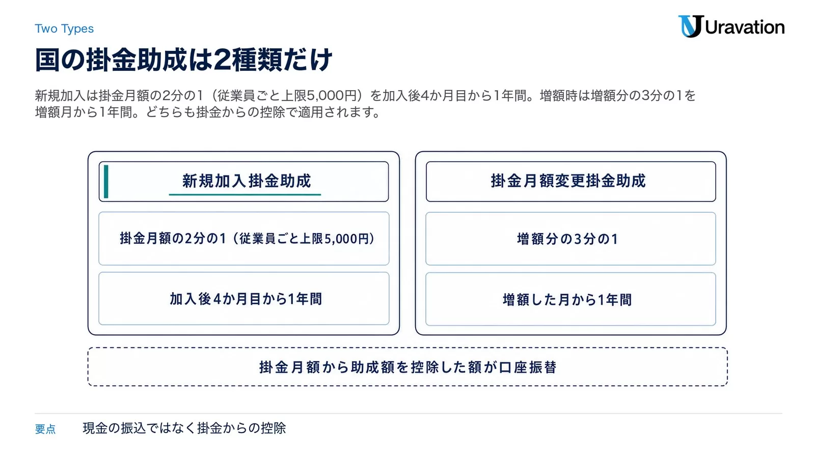 中退共の国の掛金助成2種類の比較。新規加入掛金助成は掛金月額の2分の1（上限5,000円）を加入後4か月目から1年間、掛金月額変更掛金助成は増額分の3分の1を増額した月から1年間。どちらも掛金から助成額を控除した額が口座振替される