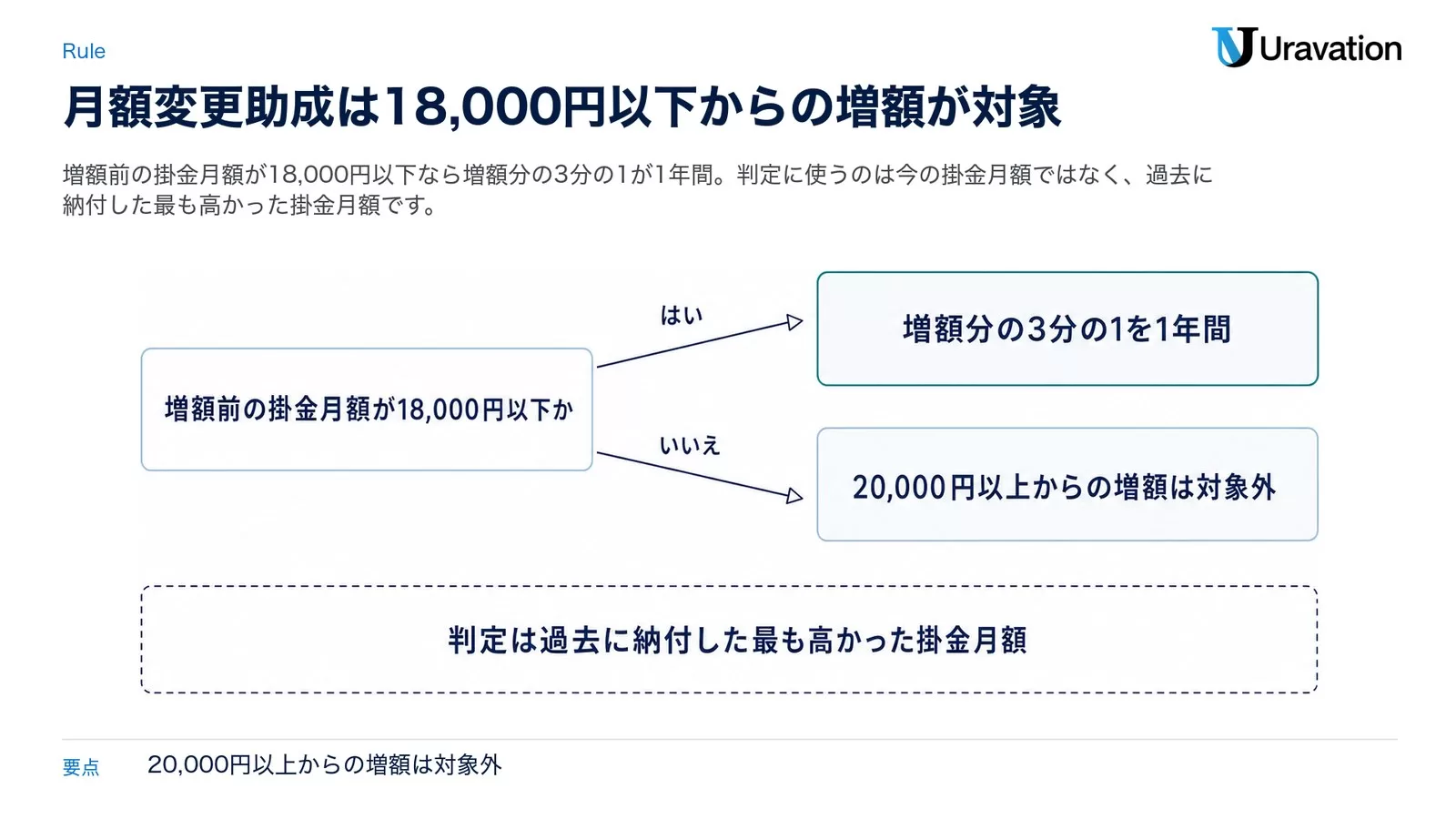 掛金月額変更掛金助成の判定フロー。増額前の掛金月額が18,000円以下なら増額分の3分の1を1年間、20,000円以上からの増額は対象外。増額前の掛金月額は過去に納付した最も高かった額で判定する