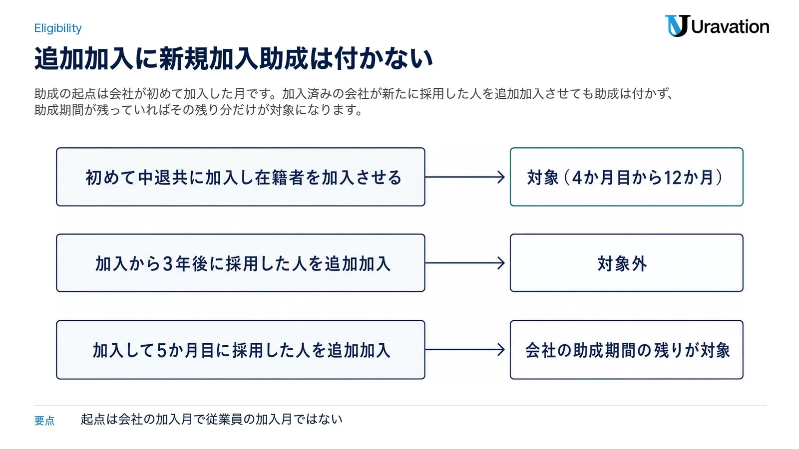 追加加入と新規加入掛金助成の関係。初めて加入し在籍者を加入させる場合は4か月目から12か月が対象、加入から3年後に採用した人の追加加入は対象外、加入して5か月目の追加加入は会社の助成期間の残りが対象