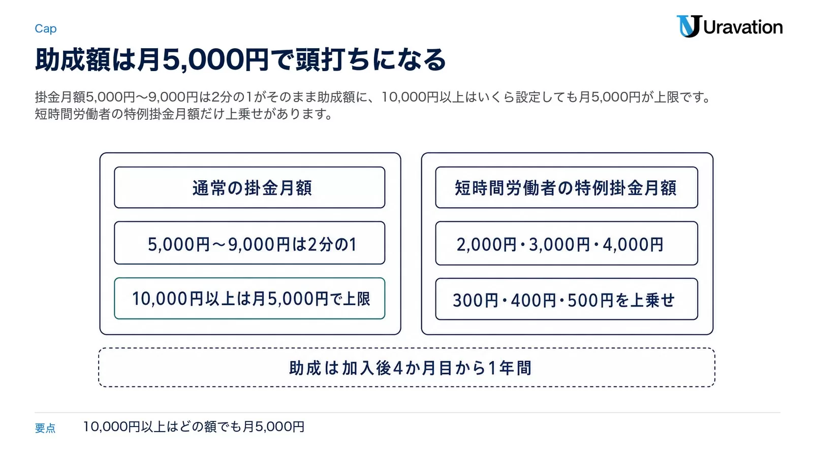 新規加入掛金助成の助成額。通常の掛金月額は5,000円から9,000円が2分の1、10,000円以上は月5,000円が上限。短時間労働者の特例掛金月額2,000円・3,000円・4,000円には300円・400円・500円が上乗せされ、助成は加入後4か月目から1年間