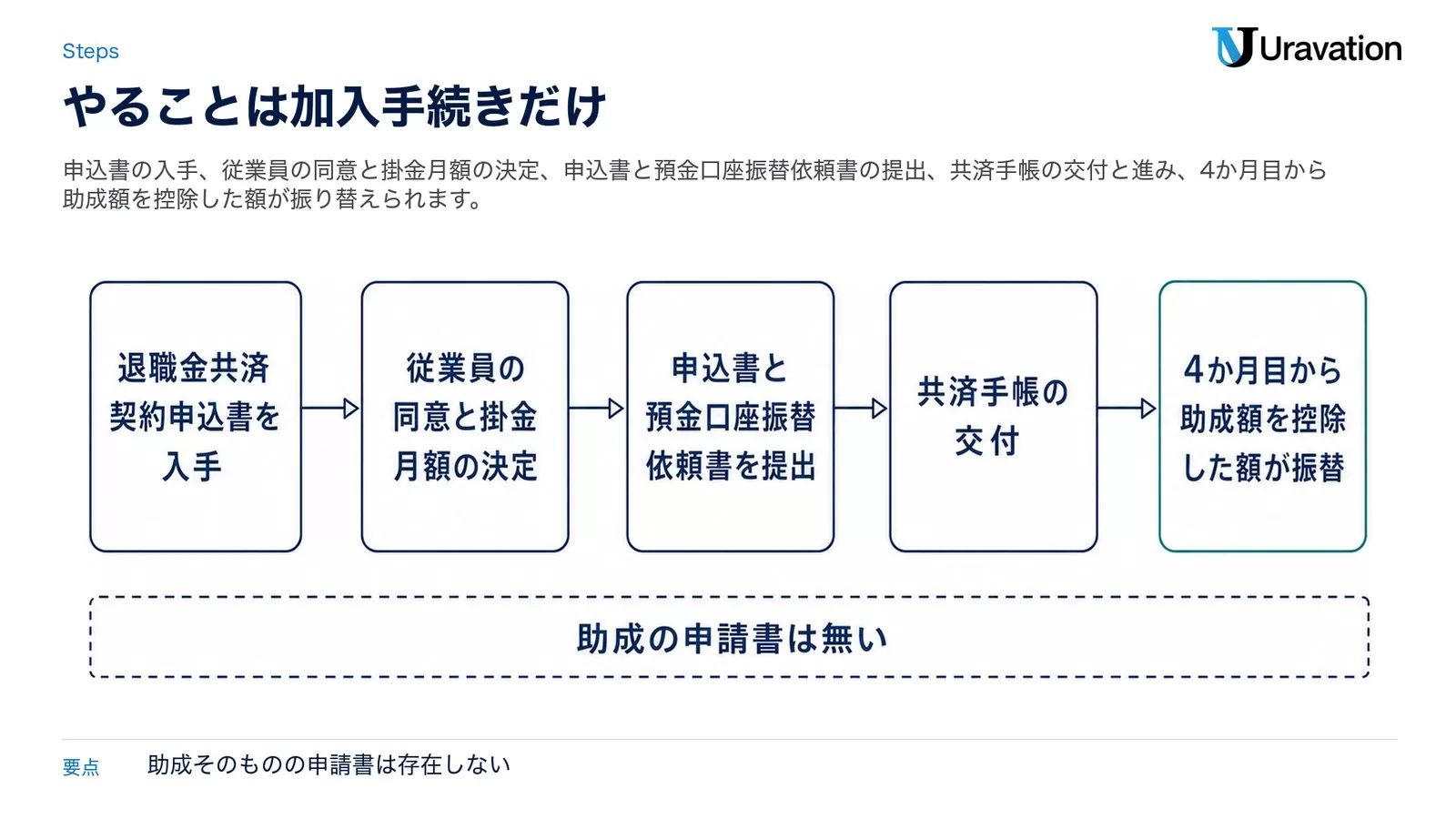 中退共の加入から助成開始までの5段の流れ。退職金共済契約申込書を入手、従業員の同意と掛金月額の決定、申込書と預金口座振替依頼書を提出、共済手帳の交付、4か月目から助成額を控除した額が振替。助成の申請書は無い