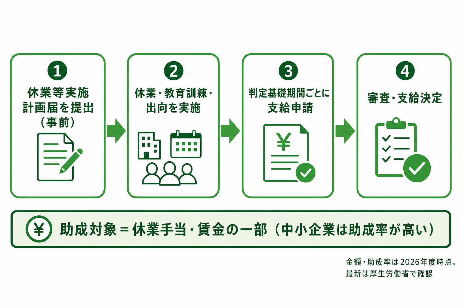雇用調整助成金の申請フロー概念図（計画届→休業等の実施→支給申請→支給決定）