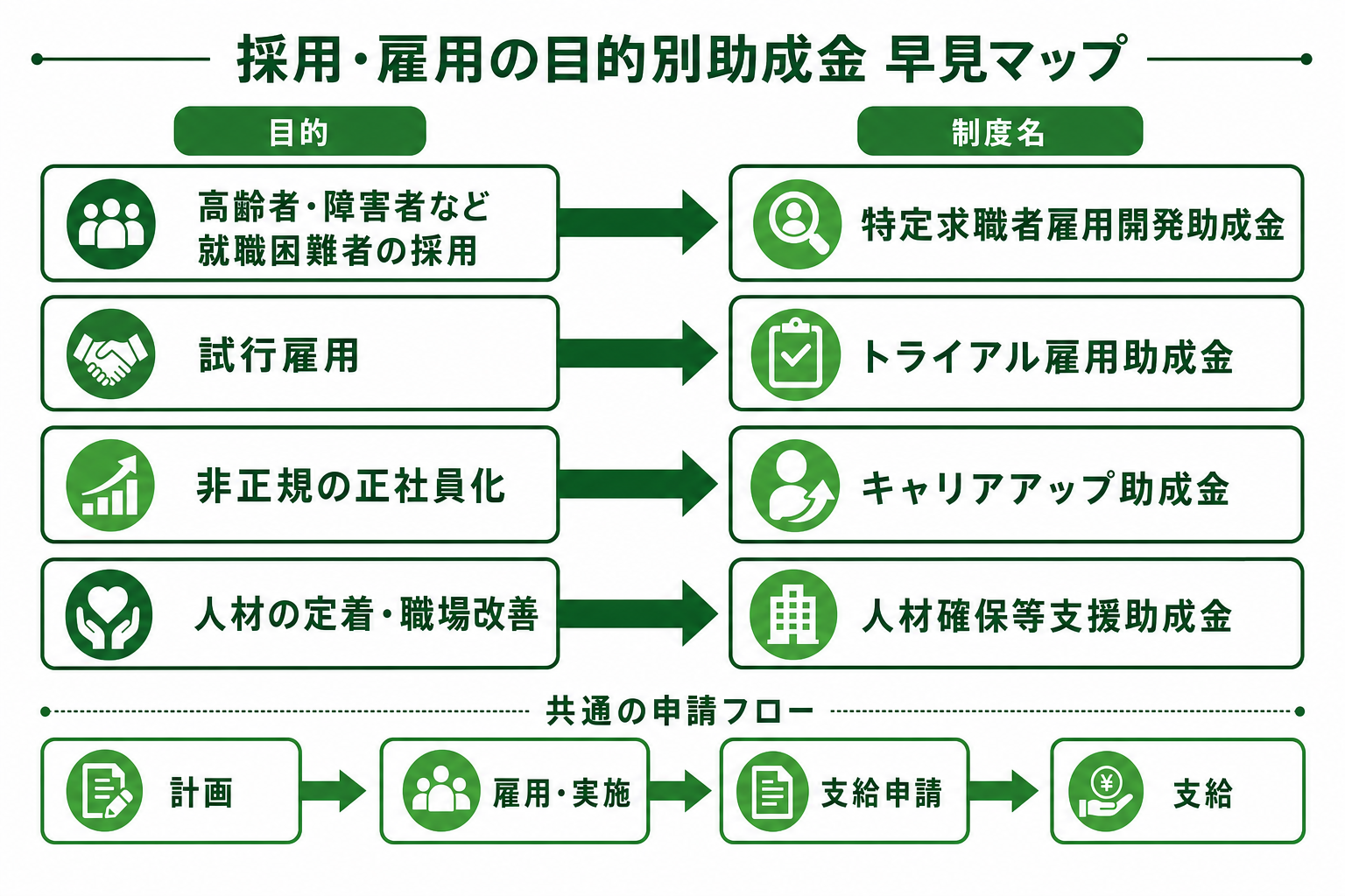 採用・雇用の目的別に使える助成金の早見マップと共通申請フロー