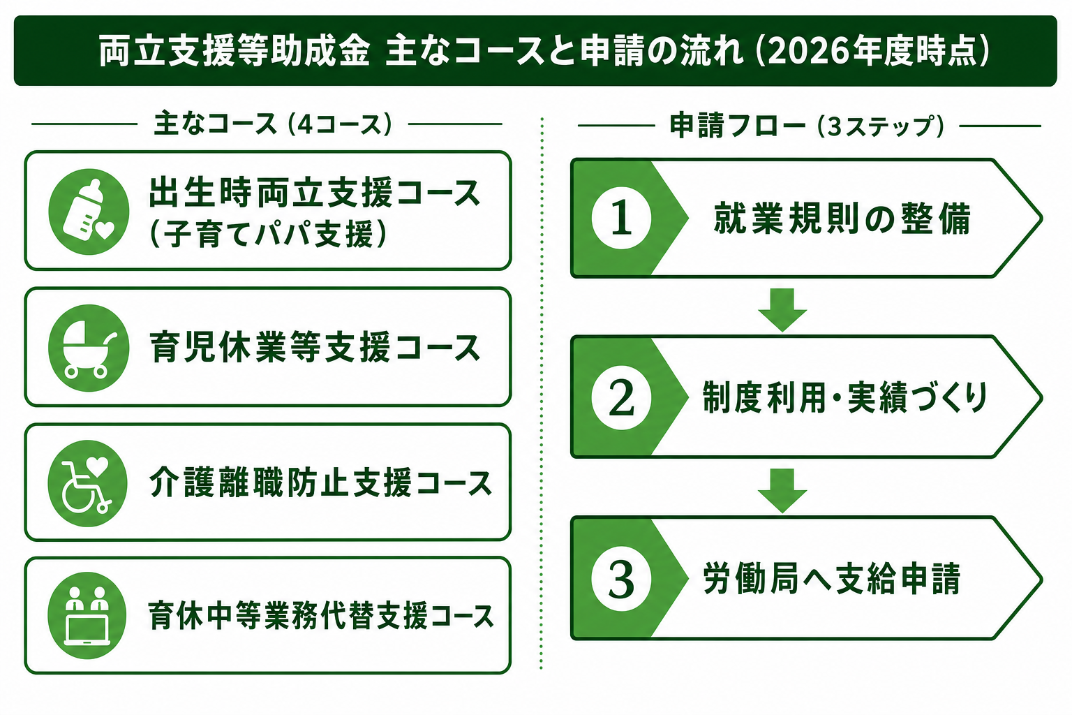 両立支援等助成金の主なコース早見と申請フロー概念図