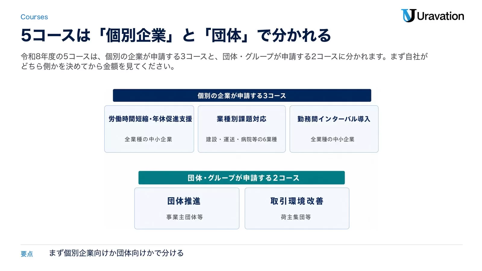 働き方改革推進支援助成金 令和8年度の5コース。個別の企業が申請する3コースは労働時間短縮・年休促進支援(全業種の中小企業)、業種別課題対応(建設・運送・病院等の6業種)、勤務間インターバル導入(全業種の中小企業)。団体・グループが申請する2コースは団体推進(事業主団体等)と取引環境改善(荷主集団等)