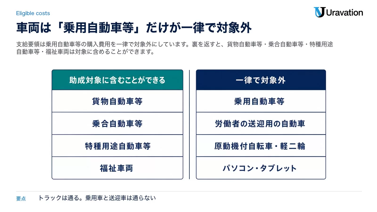 働き方改革推進支援助成金で助成対象に含むことができる車両と対象外の区分。含むことができるのは貨物自動車等、乗合自動車等、特種用途自動車等、福祉車両。一律で対象外なのは乗用自動車等、労働者の送迎用の自動車、原動機付自転車・軽二輪、パソコン・タブレット