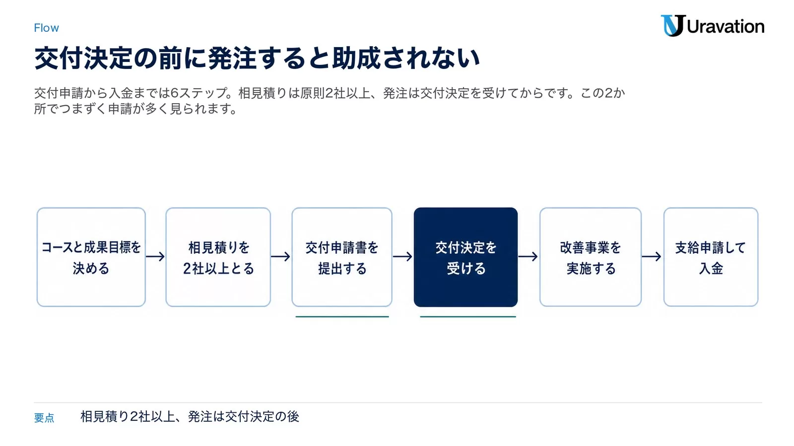 働き方改革推進支援助成金の交付申請から入金までの6ステップ。コースと成果目標を決める、相見積りを2社以上とる、交付申請書を提出する、交付決定を受ける、改善事業を実施する、支給申請して入金の順に進む