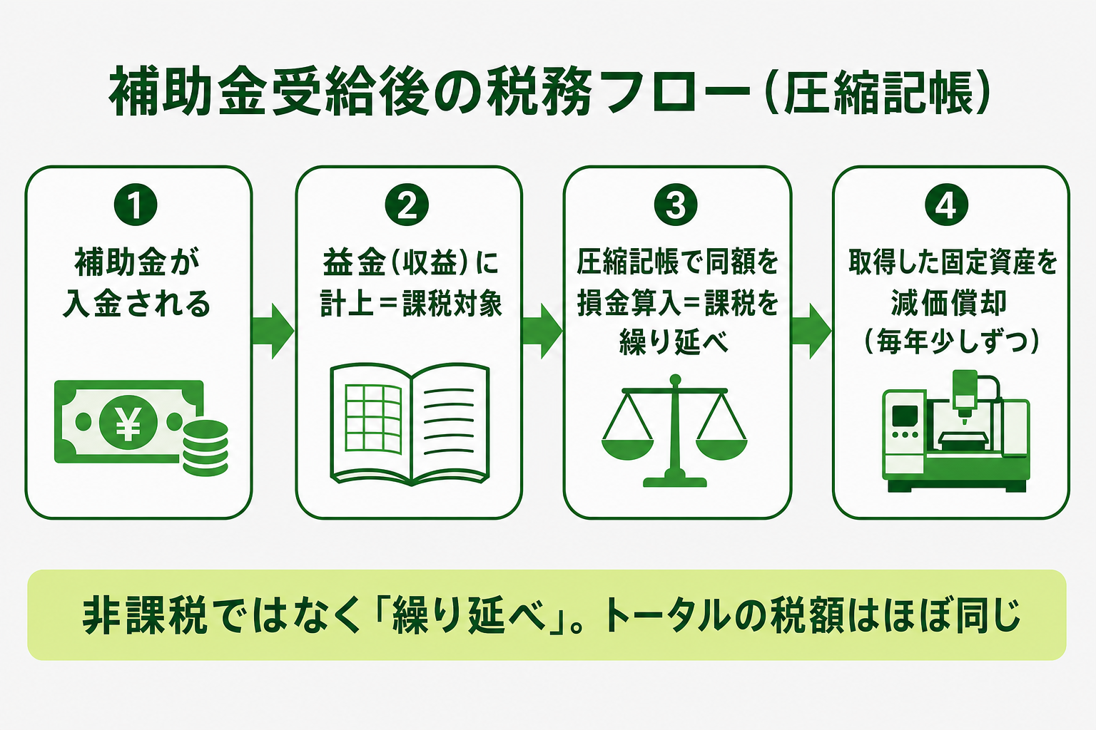 補助金受給後の税務フロー：補助金入金→益金計上で課税対象→圧縮記帳で課税繰り延べ→固定資産を減価償却
