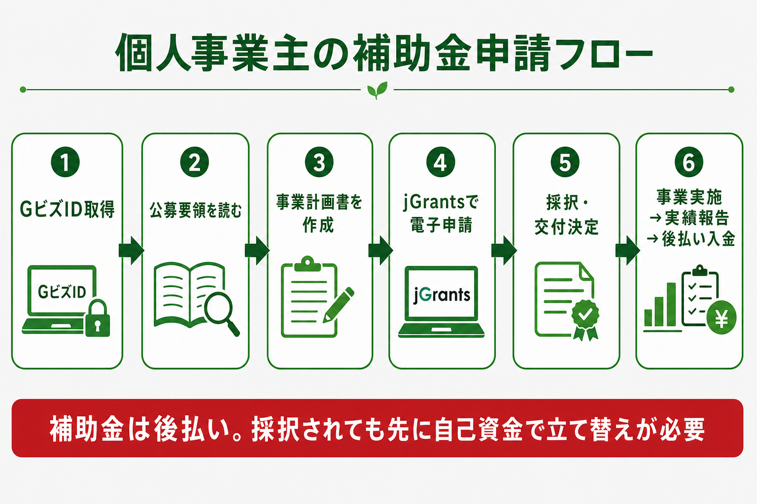 個人事業主の補助金申請フロー：GビズID取得→公募要領→事業計画書→jGrants申請→採択交付決定→実施実績報告で後払い入金
