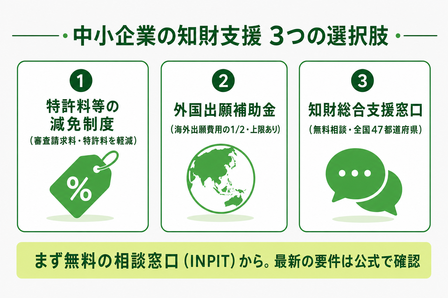 中小企業の知財支援3つの選択肢:特許料等の減免制度・外国出願補助金・INPIT知財総合支援窓口の無料相談