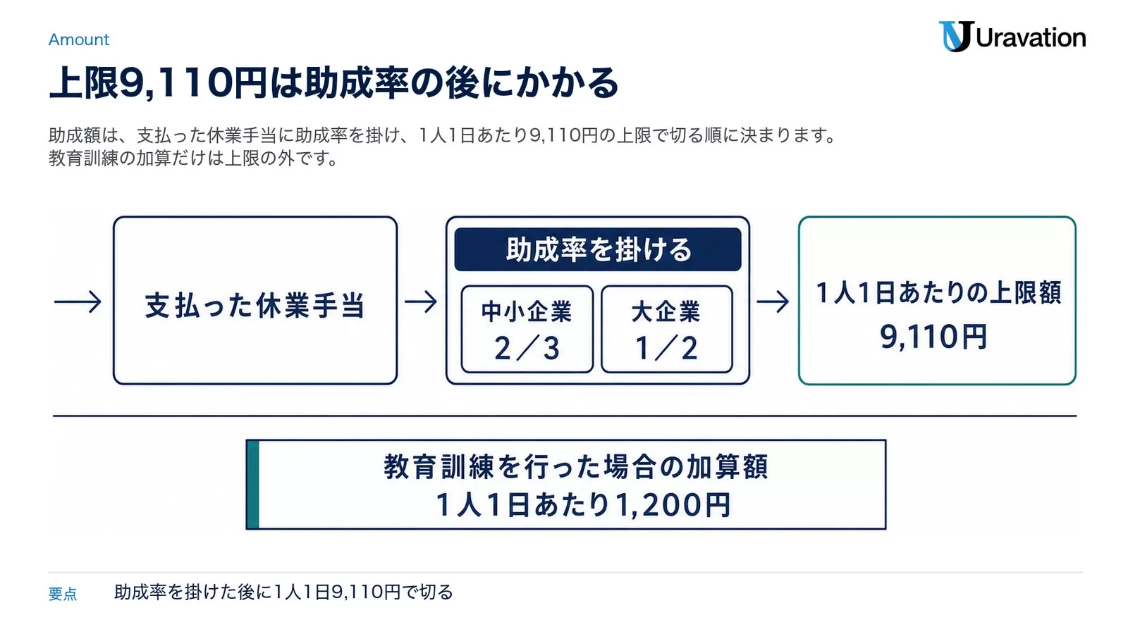 雇用調整助成金の助成額の決まり方。支払った休業手当の総額に助成率（中小企業2／3・大企業1／2）を掛け、1人1日あたりの上限額9,110円で切る。教育訓練加算の1人1日1,200円は上限額の計算には含めない