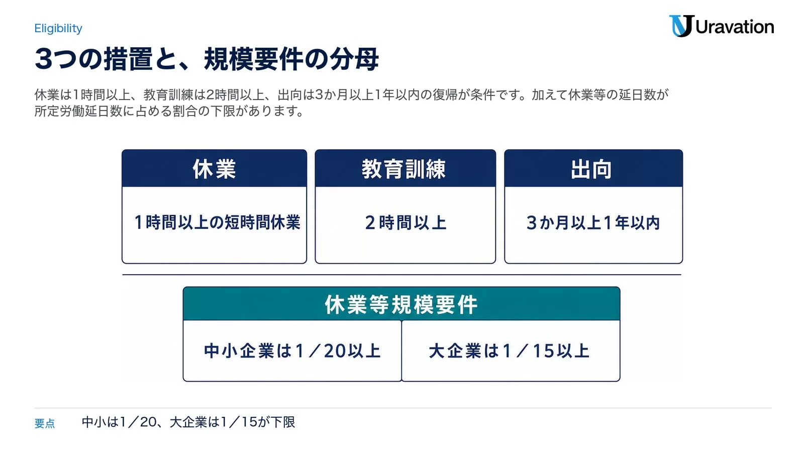 雇用調整助成金の対象になる3つの措置と休業等規模要件。休業は1時間以上の短時間休業も対象、教育訓練は2時間以上、出向は3か月以上1年以内に復帰すること。休業等規模要件は中小企業1／20以上、大企業1／15以上