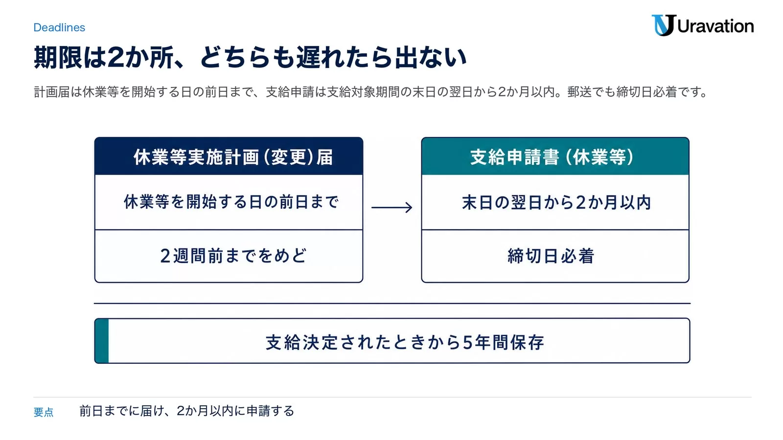 雇用調整助成金の2つの期限。休業等実施計画（変更）届は休業等を開始する日の前日まで、初回は2週間前までをめどに提出する。支給申請書（休業等）は支給対象期間の末日の翌日から2か月以内で締切日必着。提出書類は支給決定されたときから5年間保存する