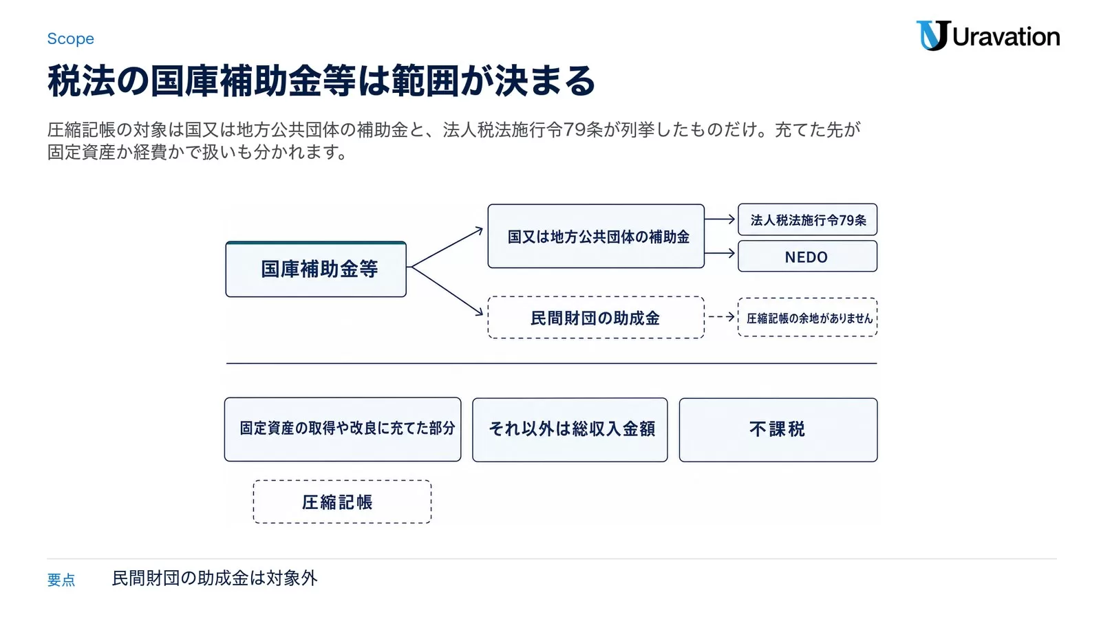 税法上の国庫補助金等の範囲と課税の分かれ目を示した図。国又は地方公共団体の補助金と法人税法施行令79条が列挙するNEDOの助成金などは該当し、民間財団の助成金は圧縮記帳の余地がない。固定資産に充てた分は圧縮記帳、経費に充てた分は益金、消費税は不課税