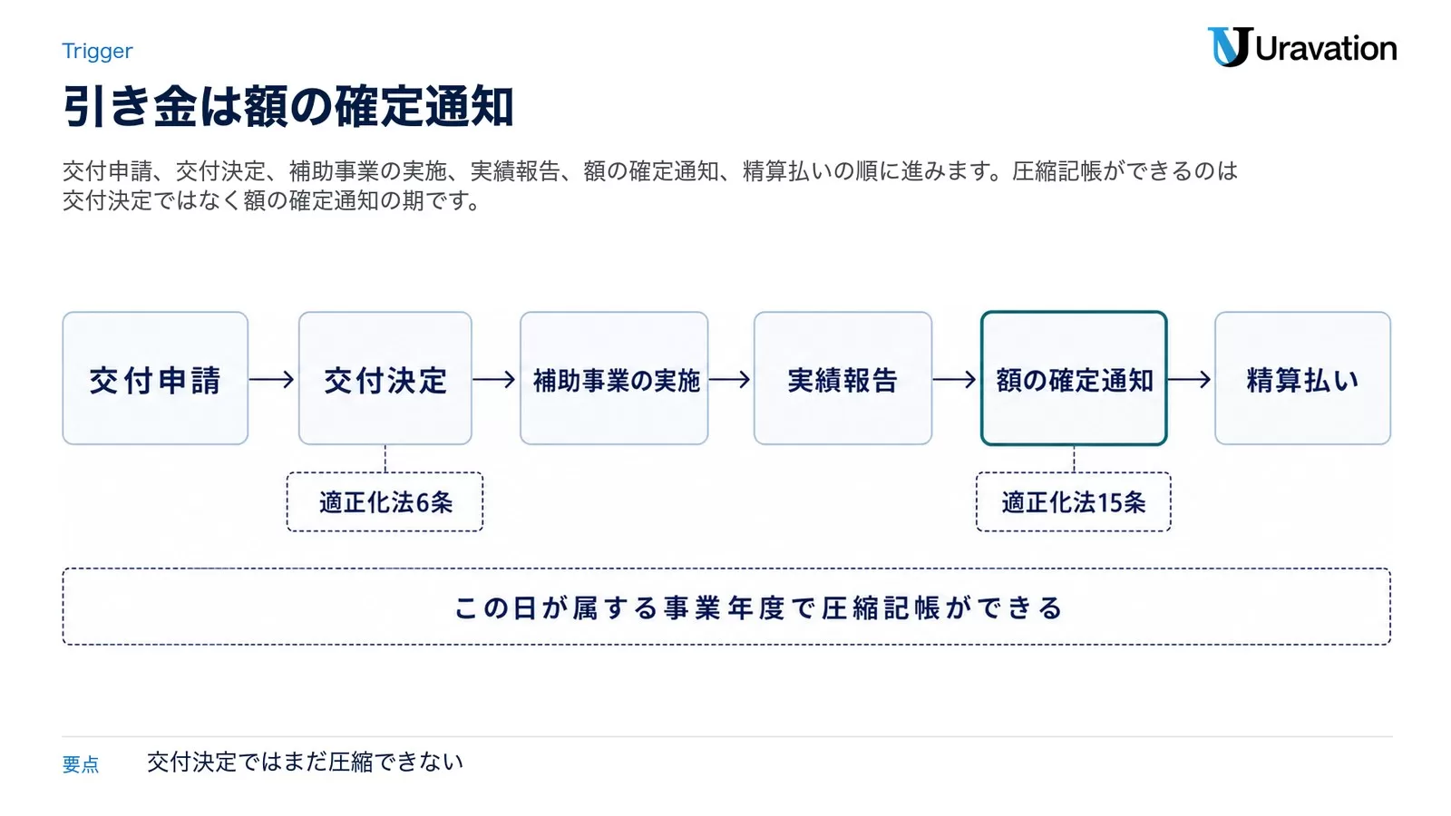 補助金の手続の流れを示した図。交付申請、交付決定(補助金適正化法6条)、補助事業の実施、実績報告、額の確定通知(補助金適正化法15条)、精算払いの順に進み、圧縮記帳ができるのは額の確定通知を受けた期である