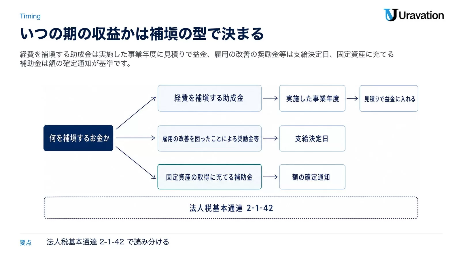 補助金・助成金の収益計上時期の分岐図。経費を補塡する助成金は実施した事業年度に見積りで益金、雇用の改善の奨励金等は支給決定日、固定資産に充てる補助金は額の確定通知の期が基準。根拠は法人税基本通達2-1-42