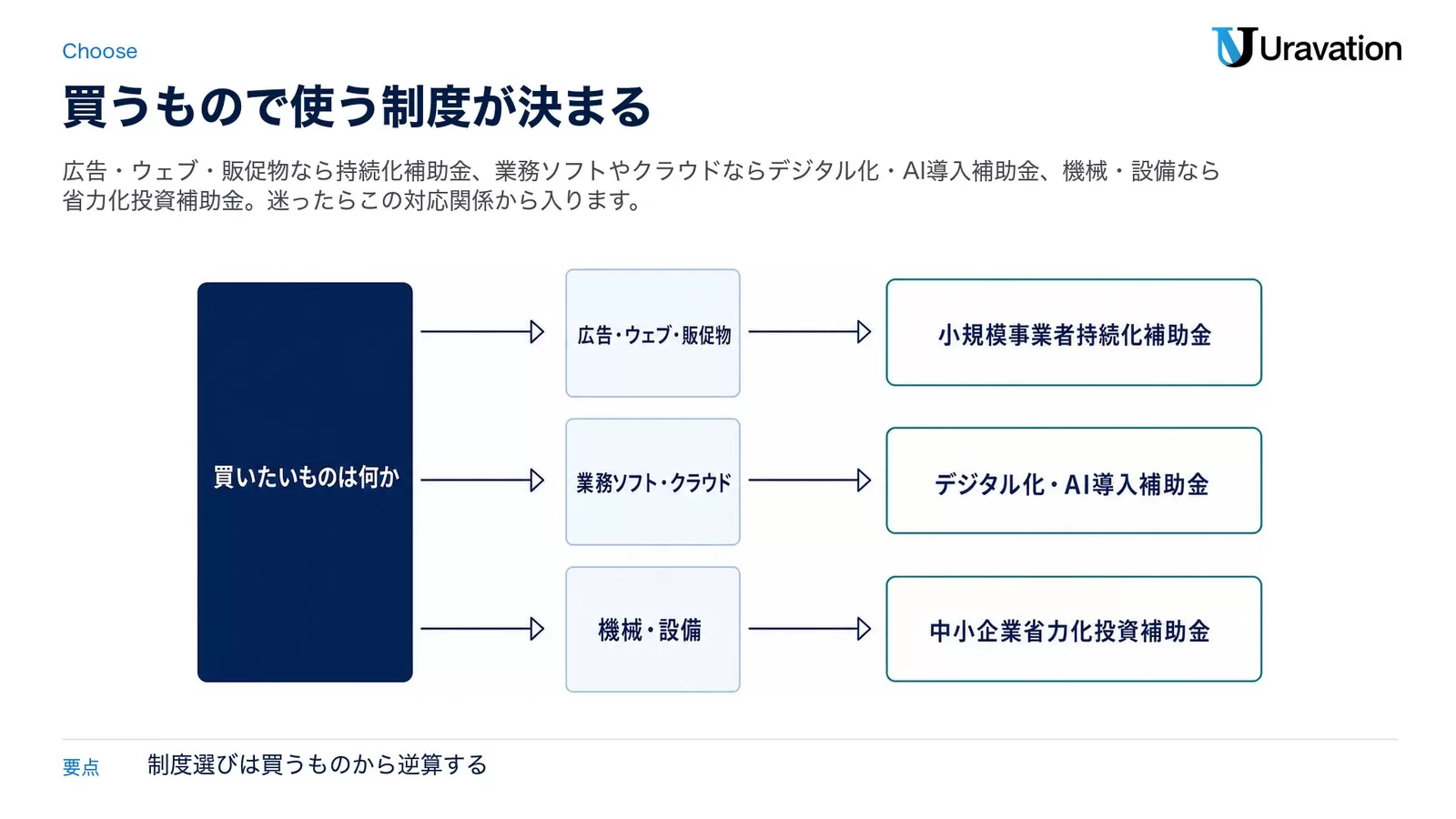 個人事業主の補助金の選び分け。買いたいものが広告・ウェブ・販促物なら小規模事業者持続化補助金、業務ソフト・クラウドならデジタル化・AI導入補助金、機械・設備なら中小企業省力化投資補助金へ分岐する