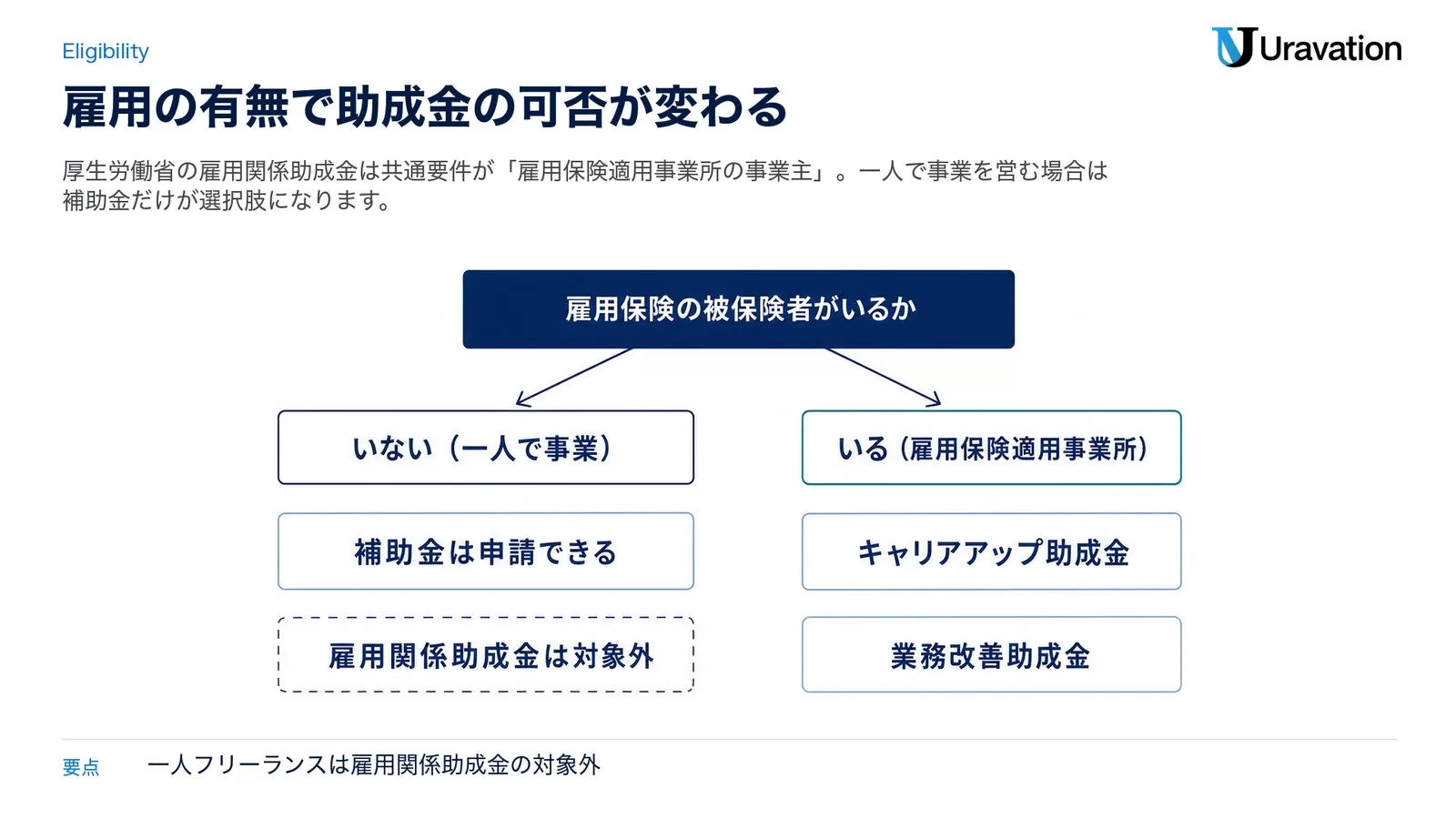 雇用保険の被保険者がいるかで分かれる図。いない場合は補助金は申請できるが雇用関係助成金は対象外、いる場合はキャリアアップ助成金と業務改善助成金も対象になる