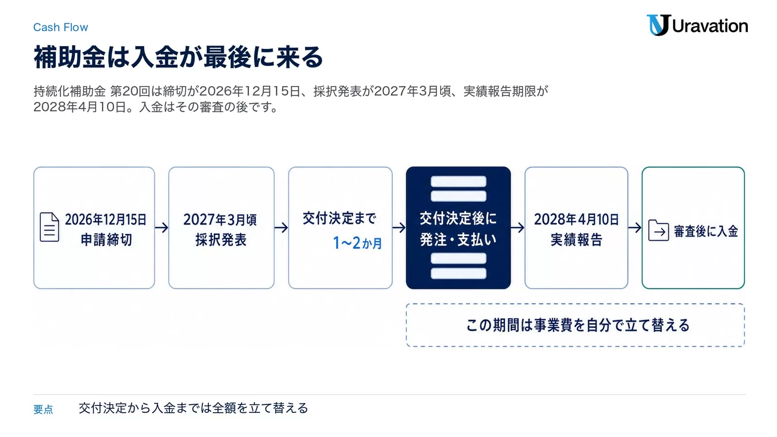 持続化補助金 第20回の資金タイムライン。2026年12月15日申請締切、2027年3月頃採択発表、交付決定まで1から2か月、交付決定後に発注・支払い、2028年4月10日実績報告、審査後に入金。交付決定後から入金までは事業費を自分で立て替える