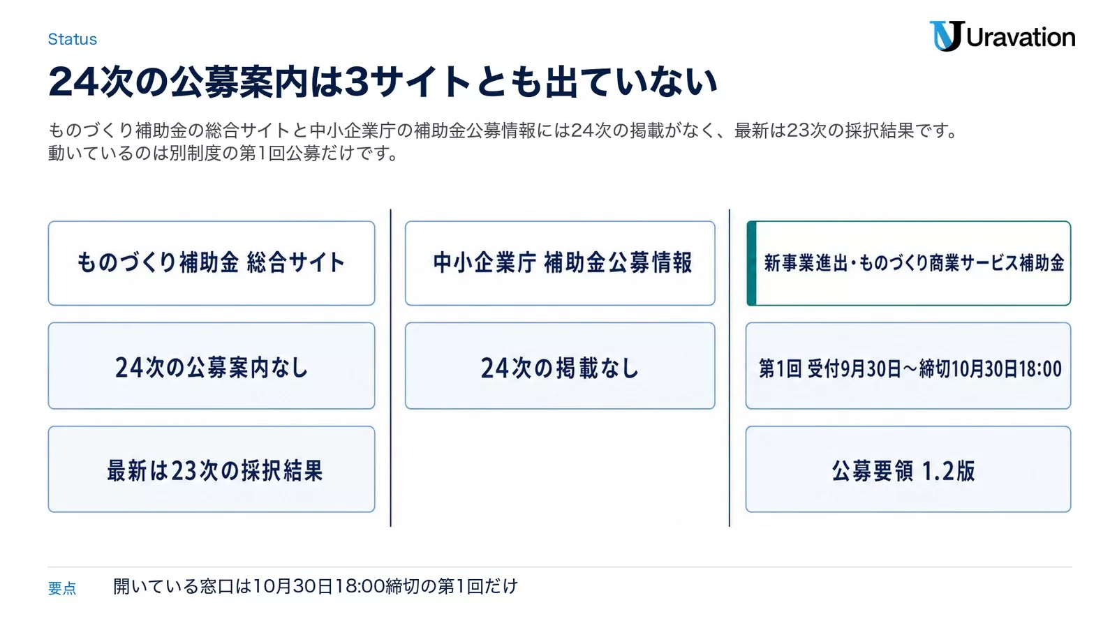 2026年9月24日時点の公式3サイトの状態。ものづくり補助金 総合サイトは24次の公募案内なし・最新は23次の採択結果。中小企業庁 補助金公募情報は24次の掲載なし。新事業進出・ものづくり商業サービス補助金は第1回 受付9月30日から締切10月30日18:00・公募要領1.2版